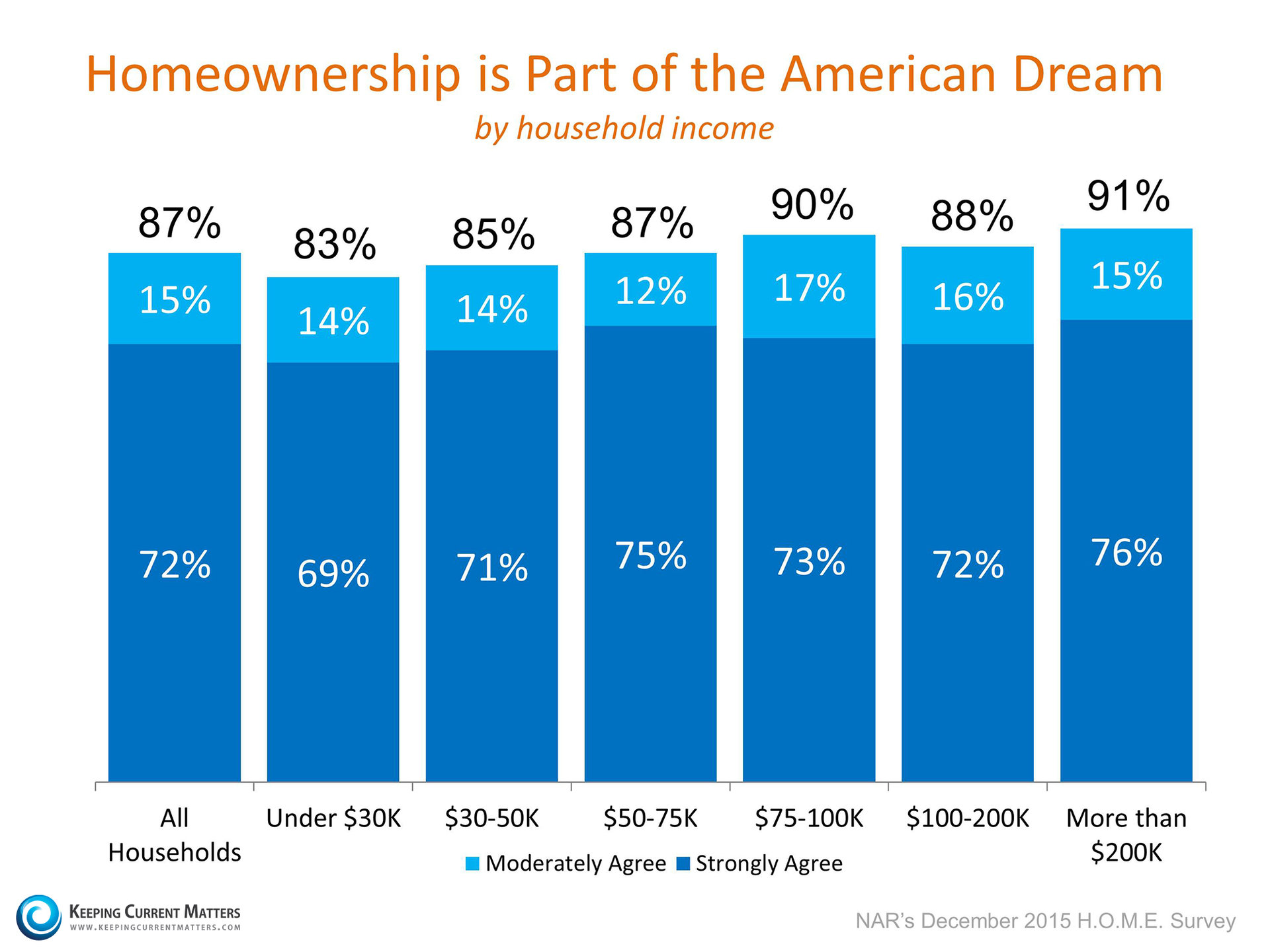 Homeownership is a Part of the American Dream | Keeping Current Matters