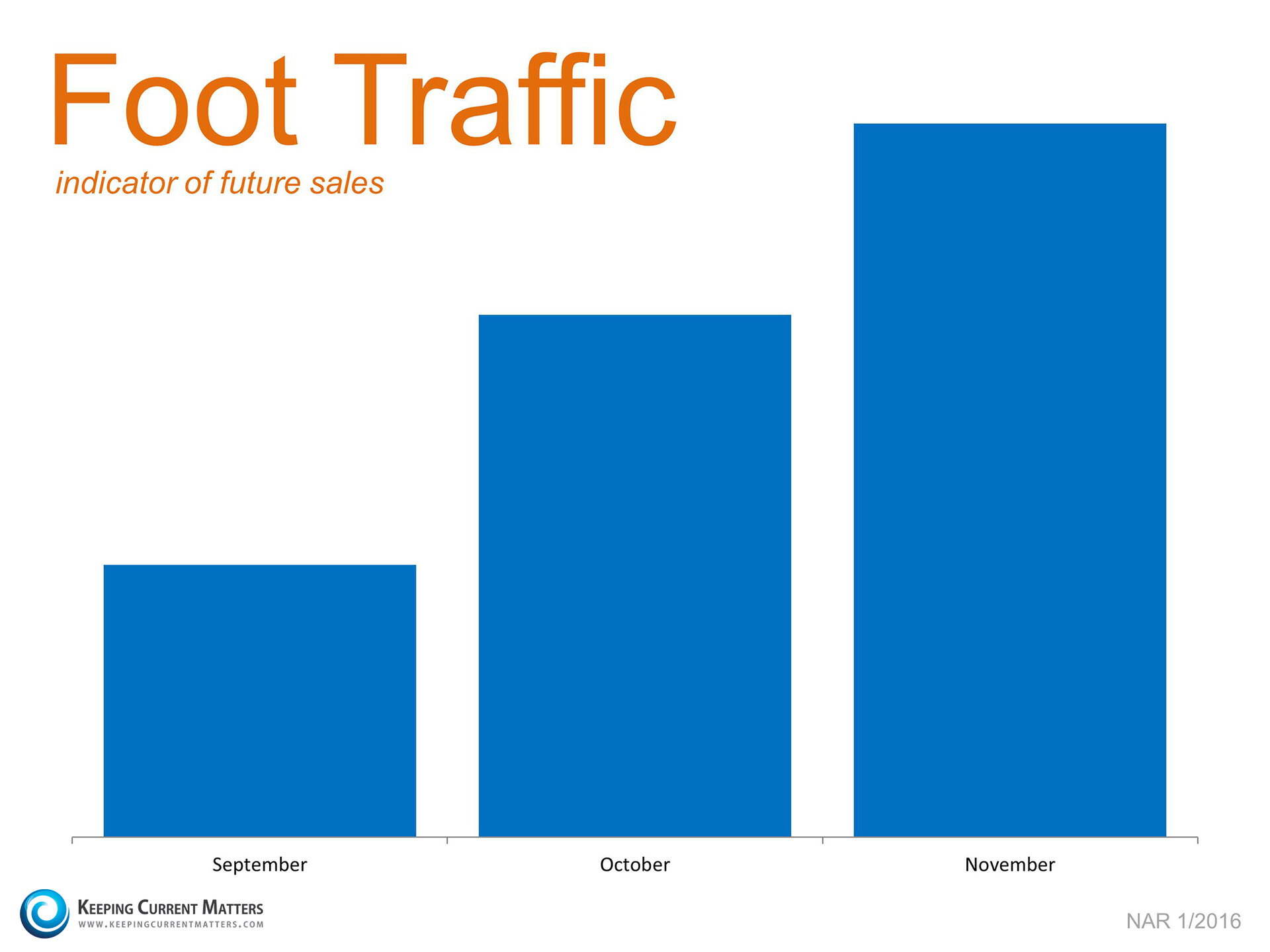 Foot Traffic Growing | Keeping Current Matters