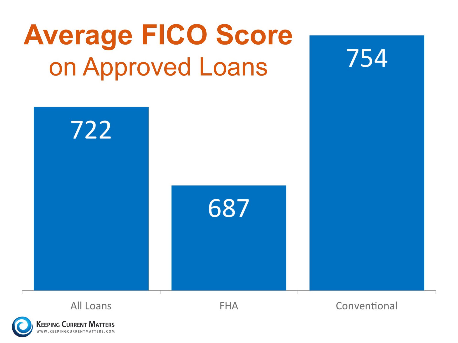 Average FICO Score | Keeping Current Matters