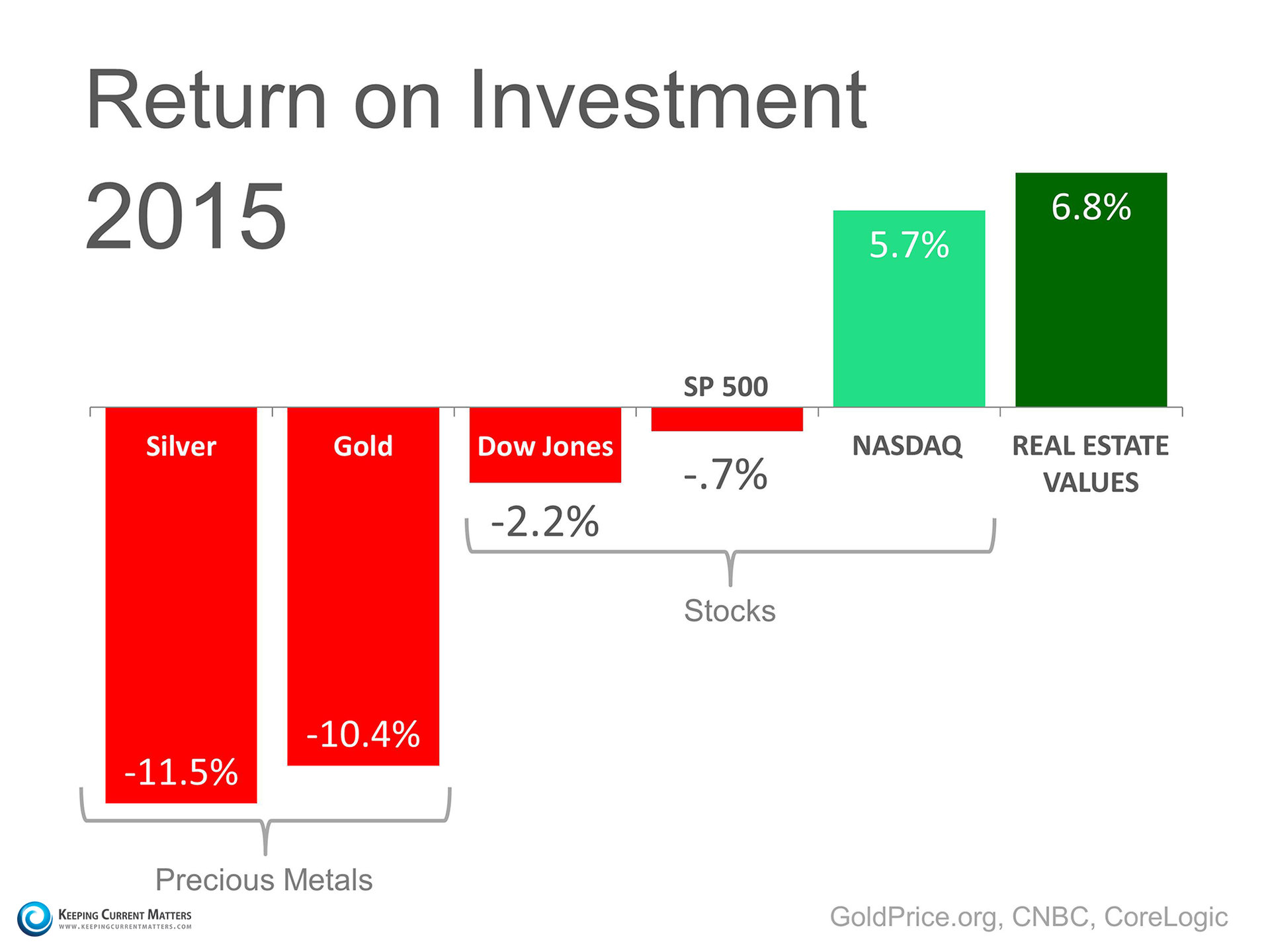2015 Return on Investment | Keeping Current Matters