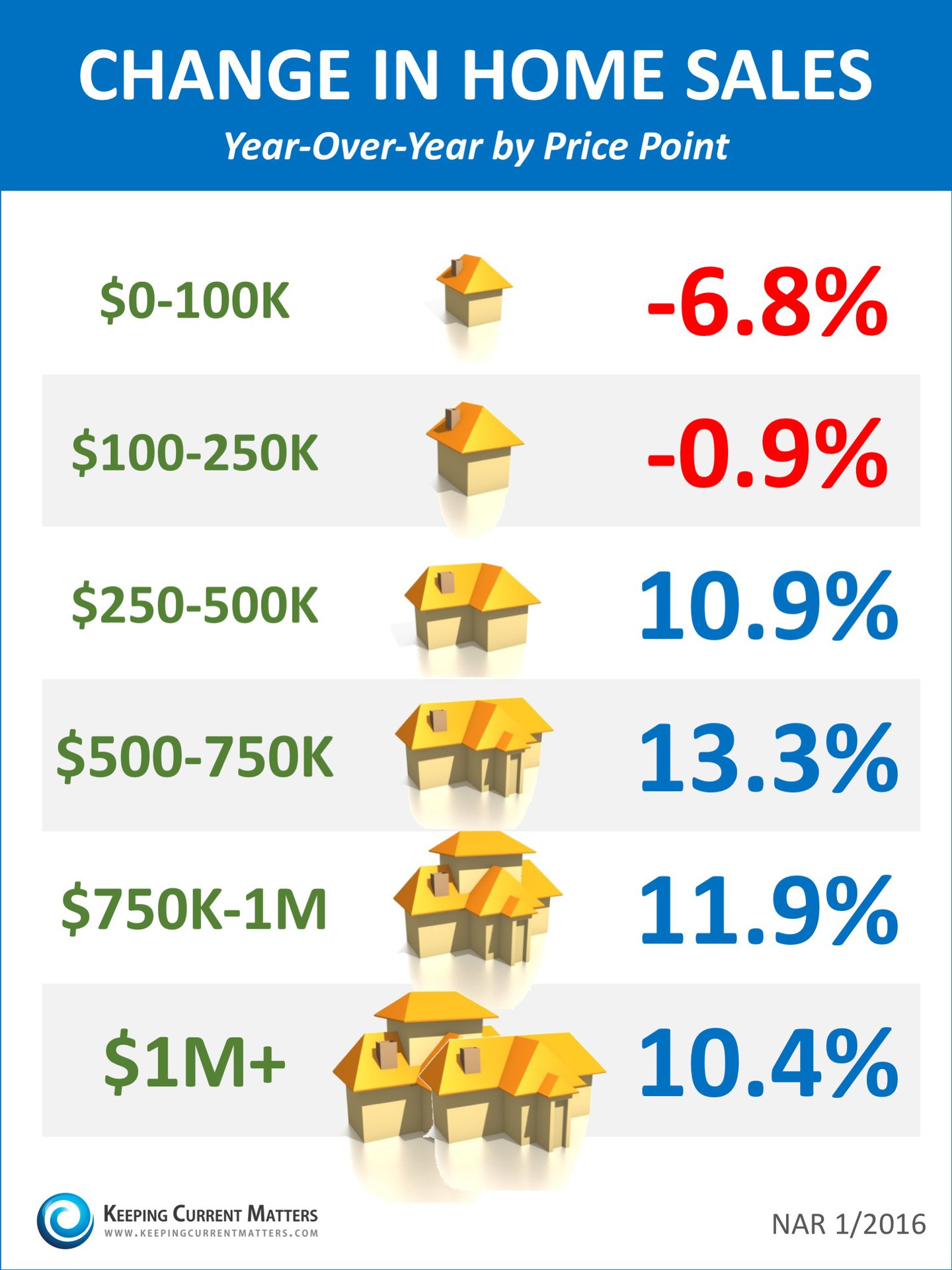 Change In Home Sales By Price Range [INFOGRAPHIC] | Keeping Current Matters