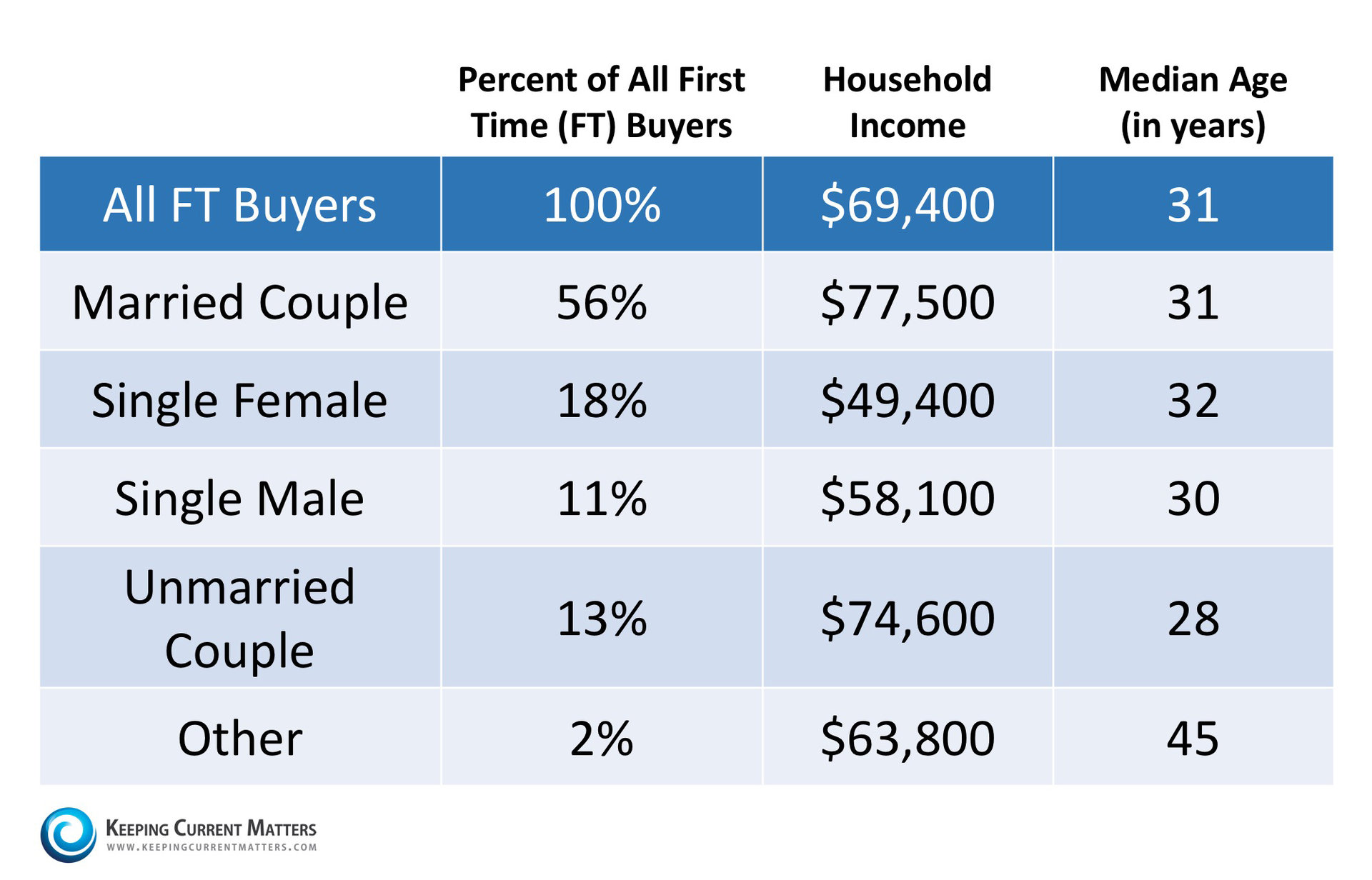 First-Time Homebuyer Statistics | Keeping Current Matters