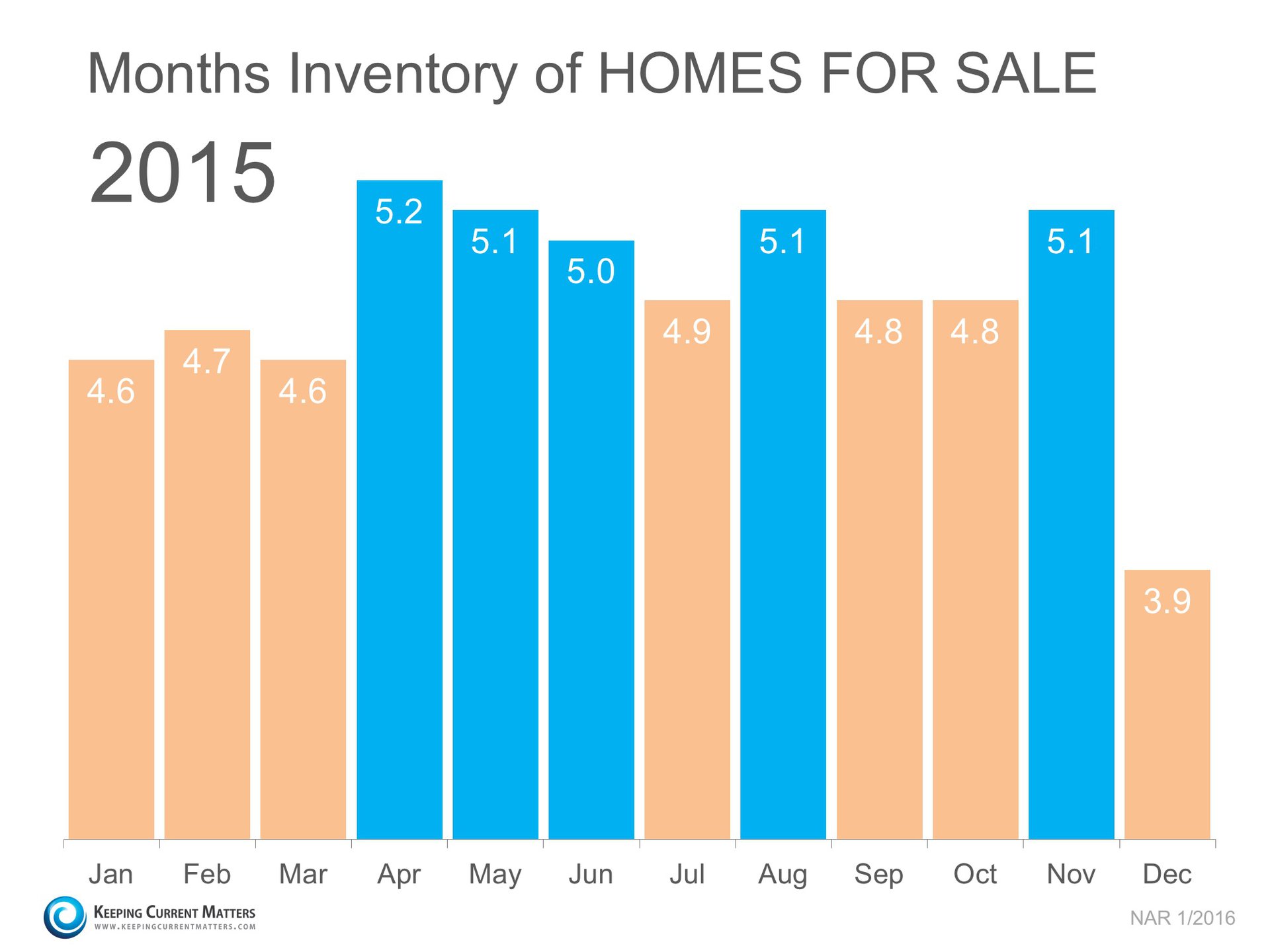 2015 Months Inventory of Homes For Sale | Keeping Current Matters