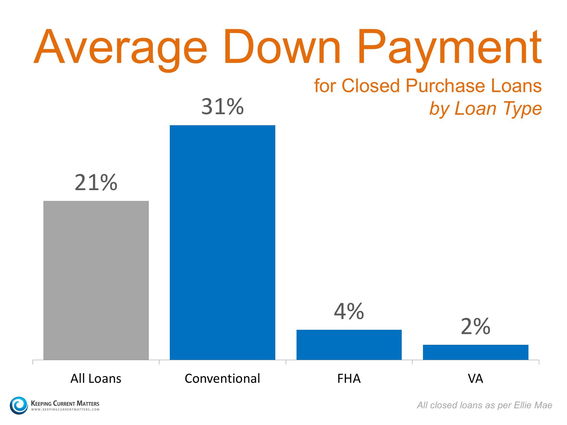 Average Down Payments | Keeping Current Matters