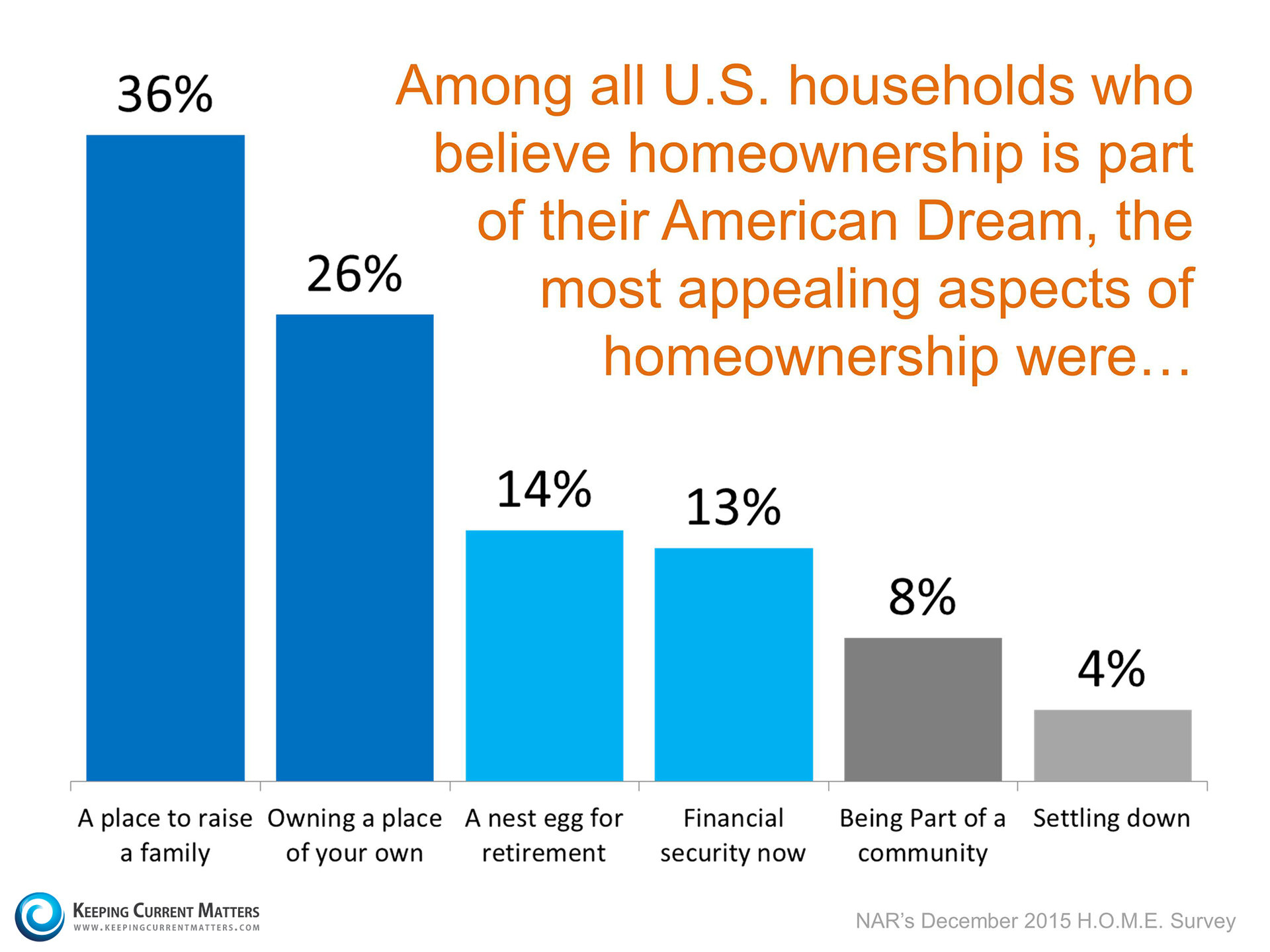 The Most Appealing Aspects of Homeownership | Keeping Current Matters