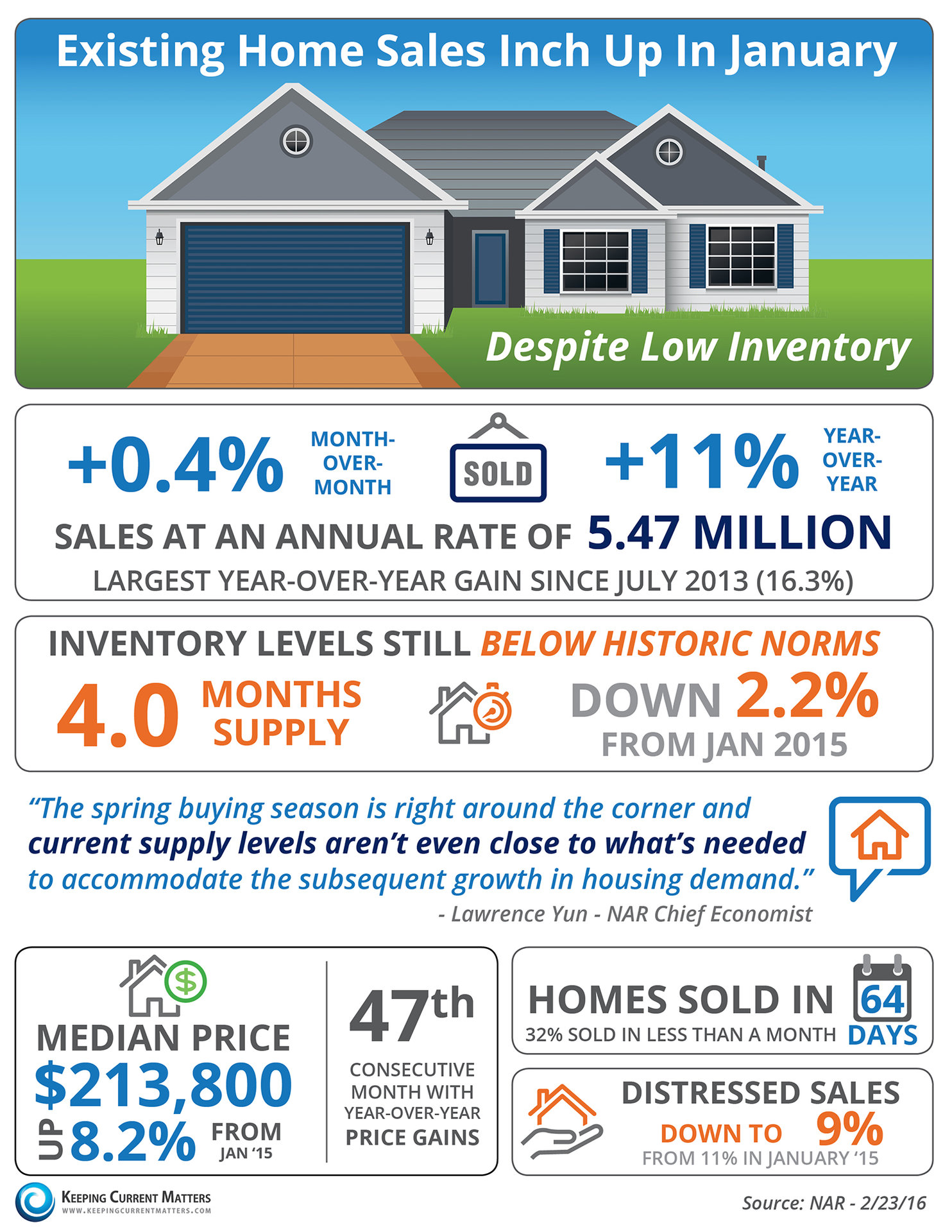 Exising Home Sales Inch Up In January [INFOGRAPHIC] | Keeping Current Matters