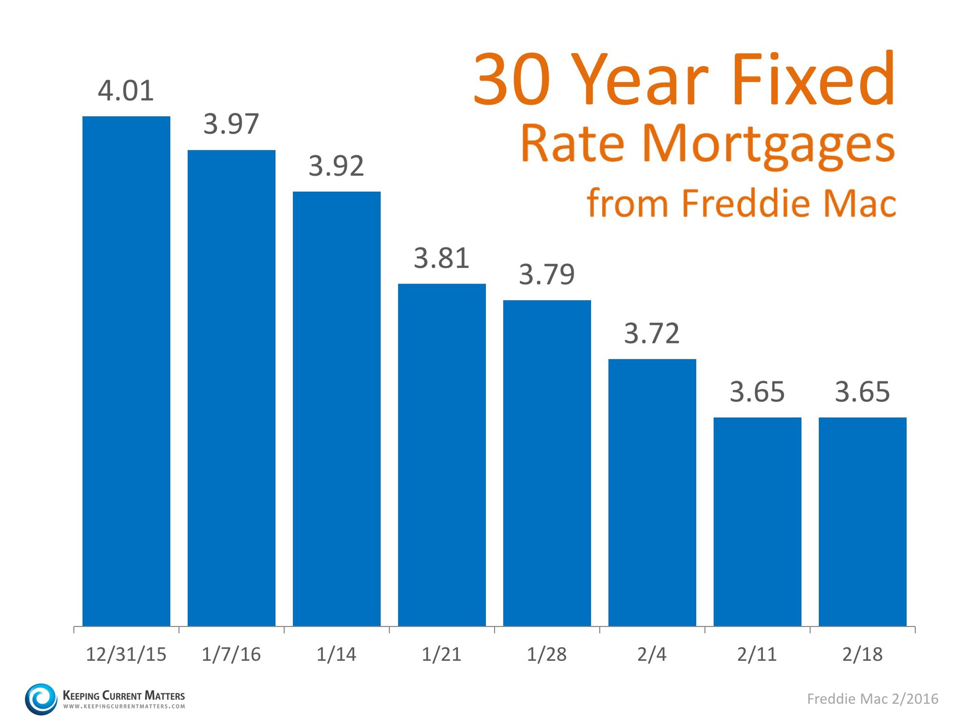 Where Are Mortgage Interest Rates Headed in 2018?