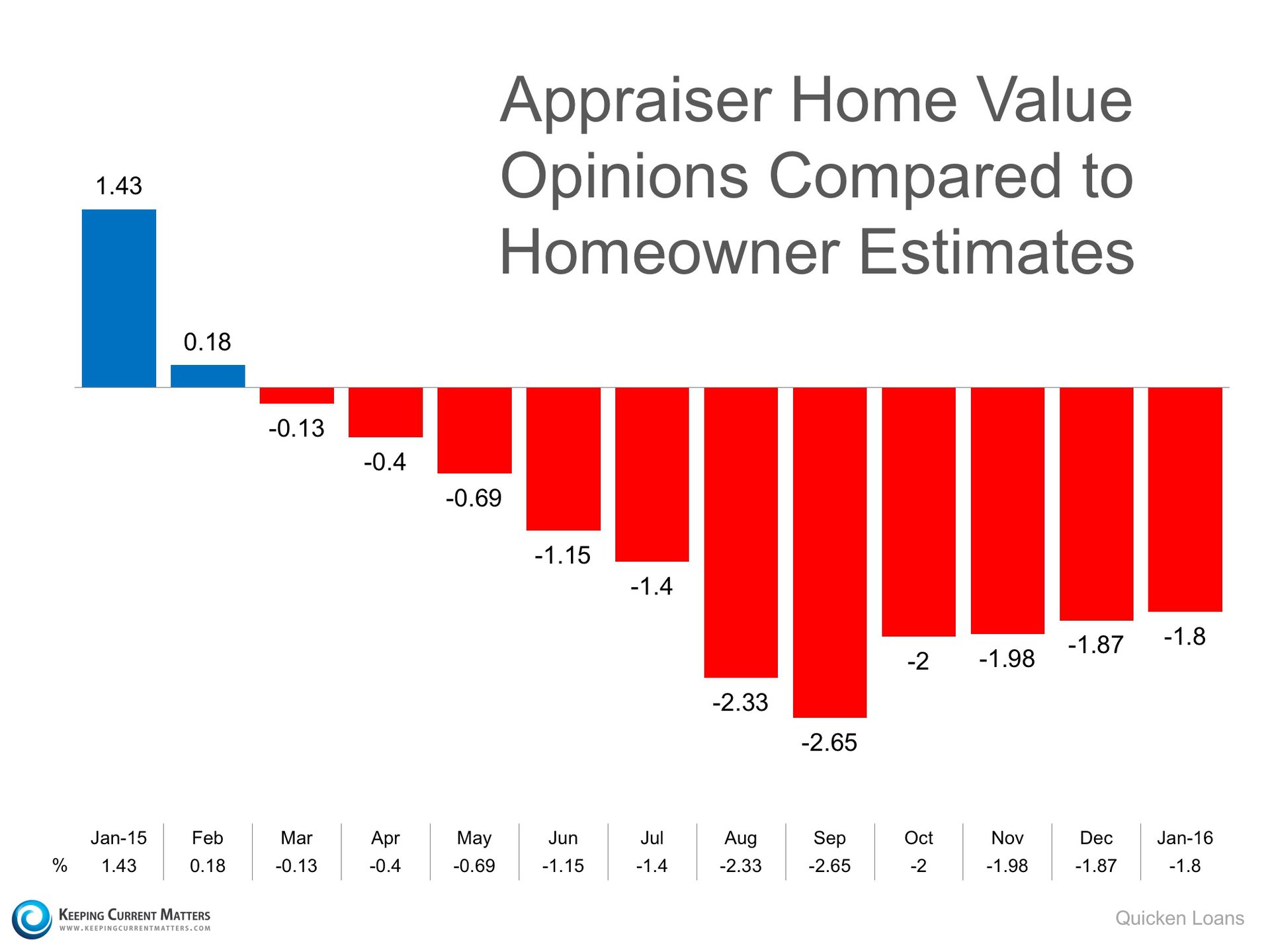 Will Appraisals Continue to be a Challenge in 2016? | Keeping Current Matters