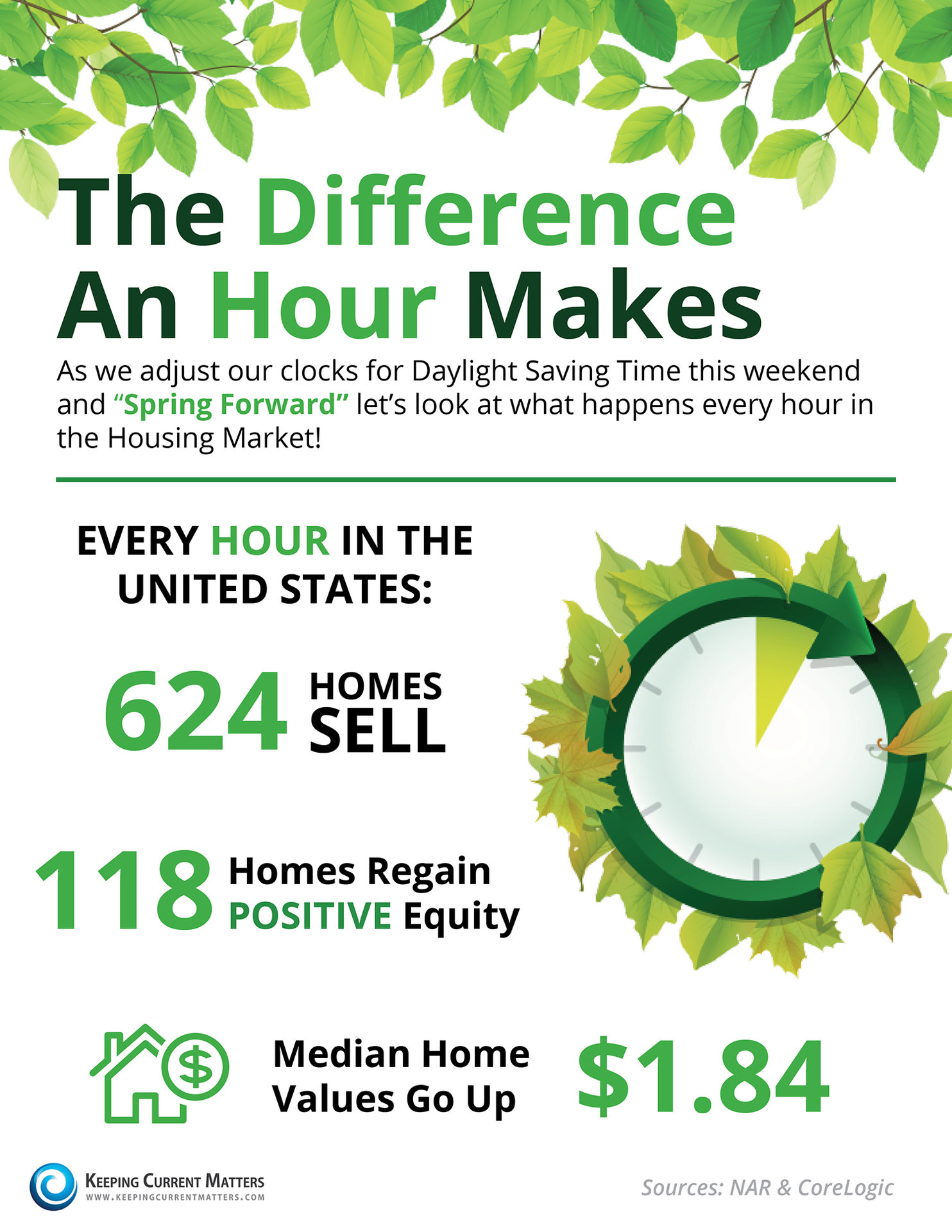 The Difference An Hour Makes This Spring [INFOGRAPHIC] | Keeping Current Matters