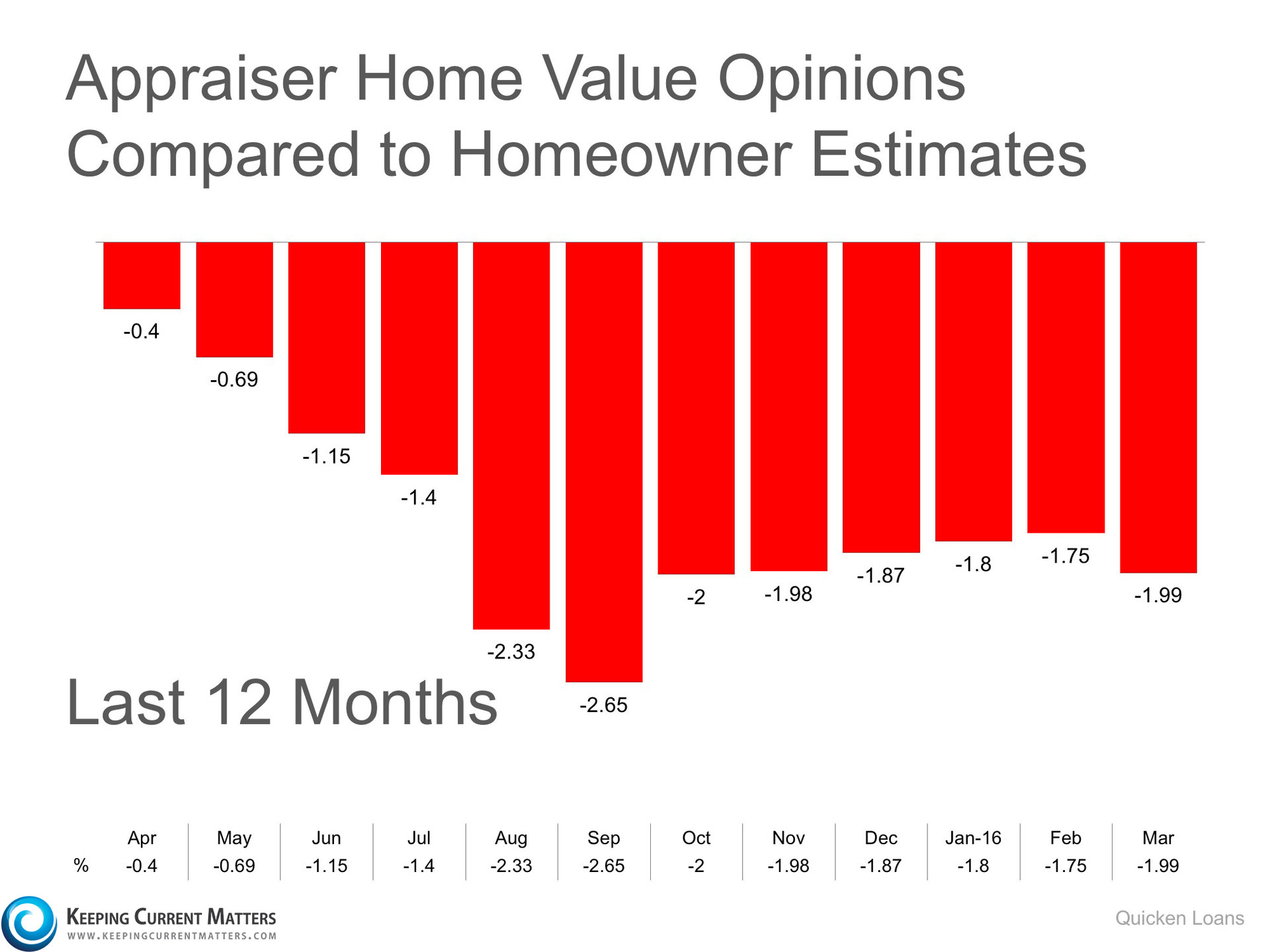 Gap Between Homeowner’s & Appraiser’s Opinions Widen | Keeping Current Matters