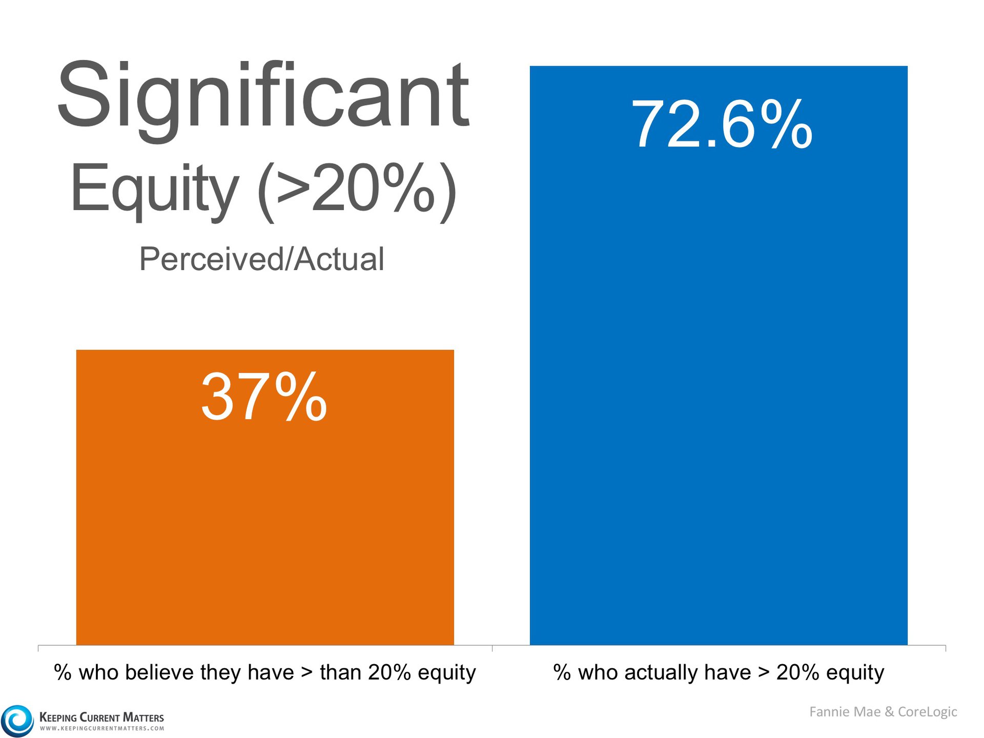 3 Charts That Scream ‘List Your Home Today’ | Keeping Current Matters