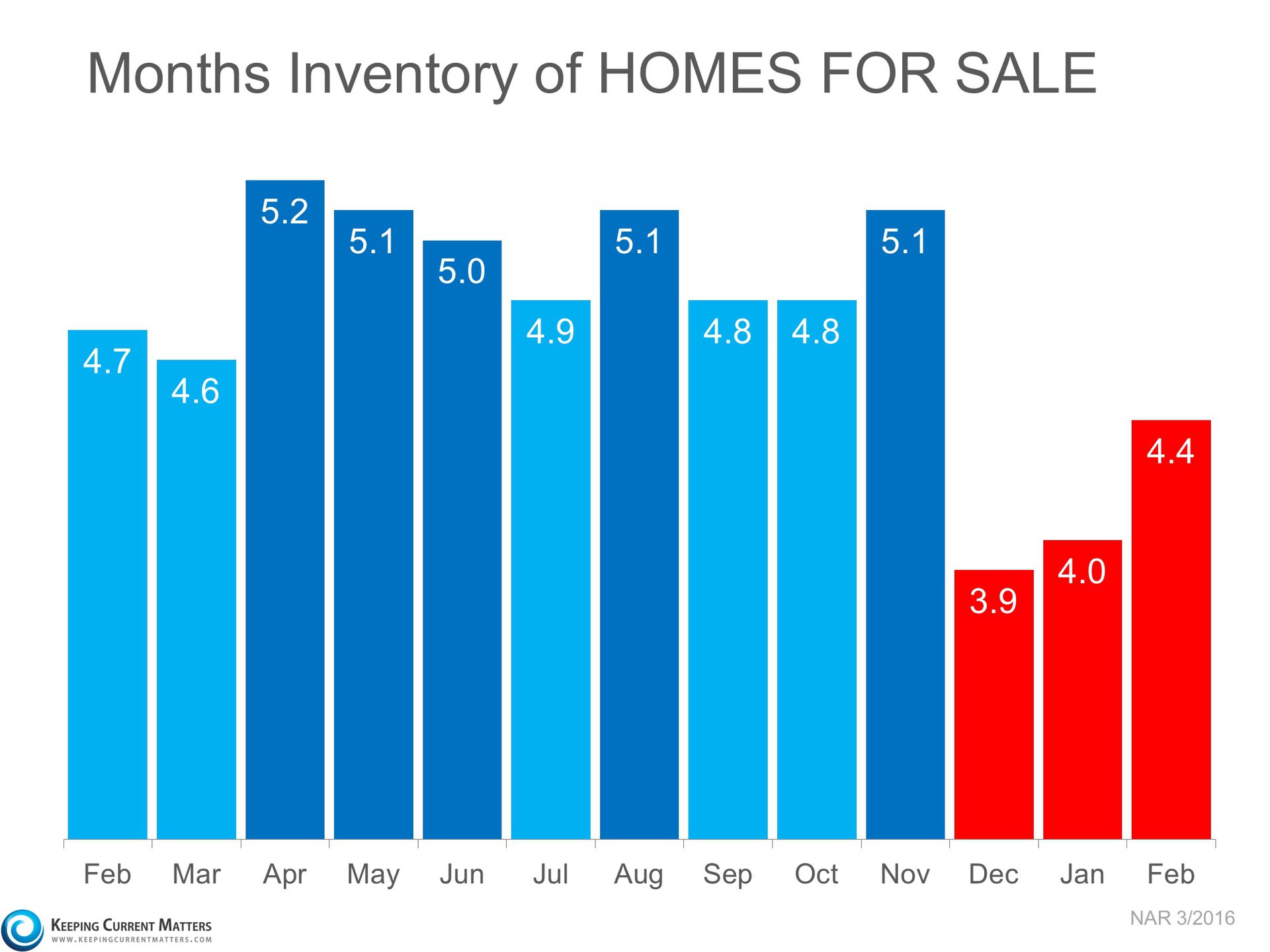 3 Charts That Scream ‘List Your Home Today’ | Keeping Current Matters
