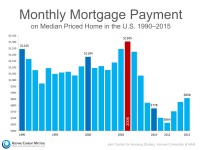 Further Proof This Isn’t a Housing Bubble | Keeping Current Matters