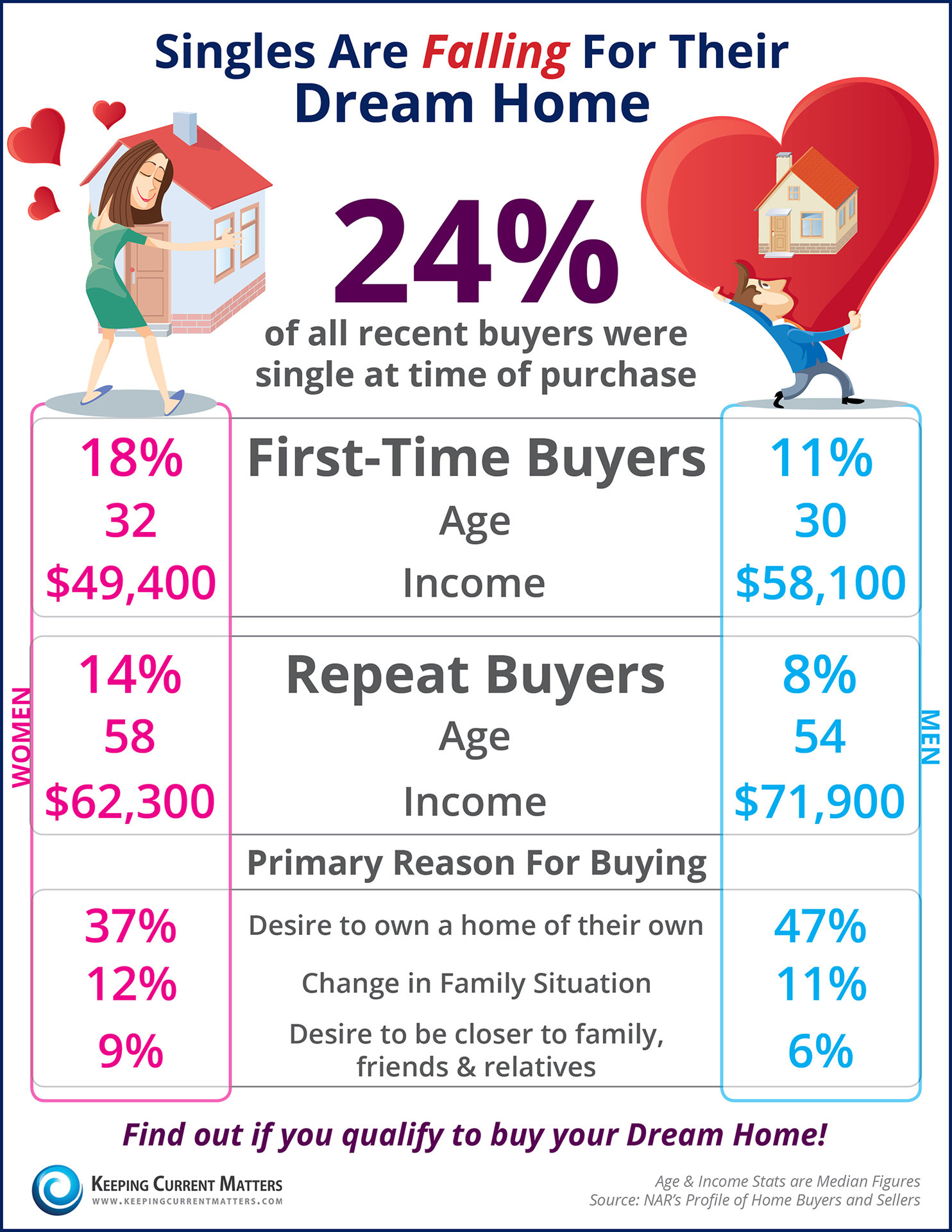Singles-are buying-homes