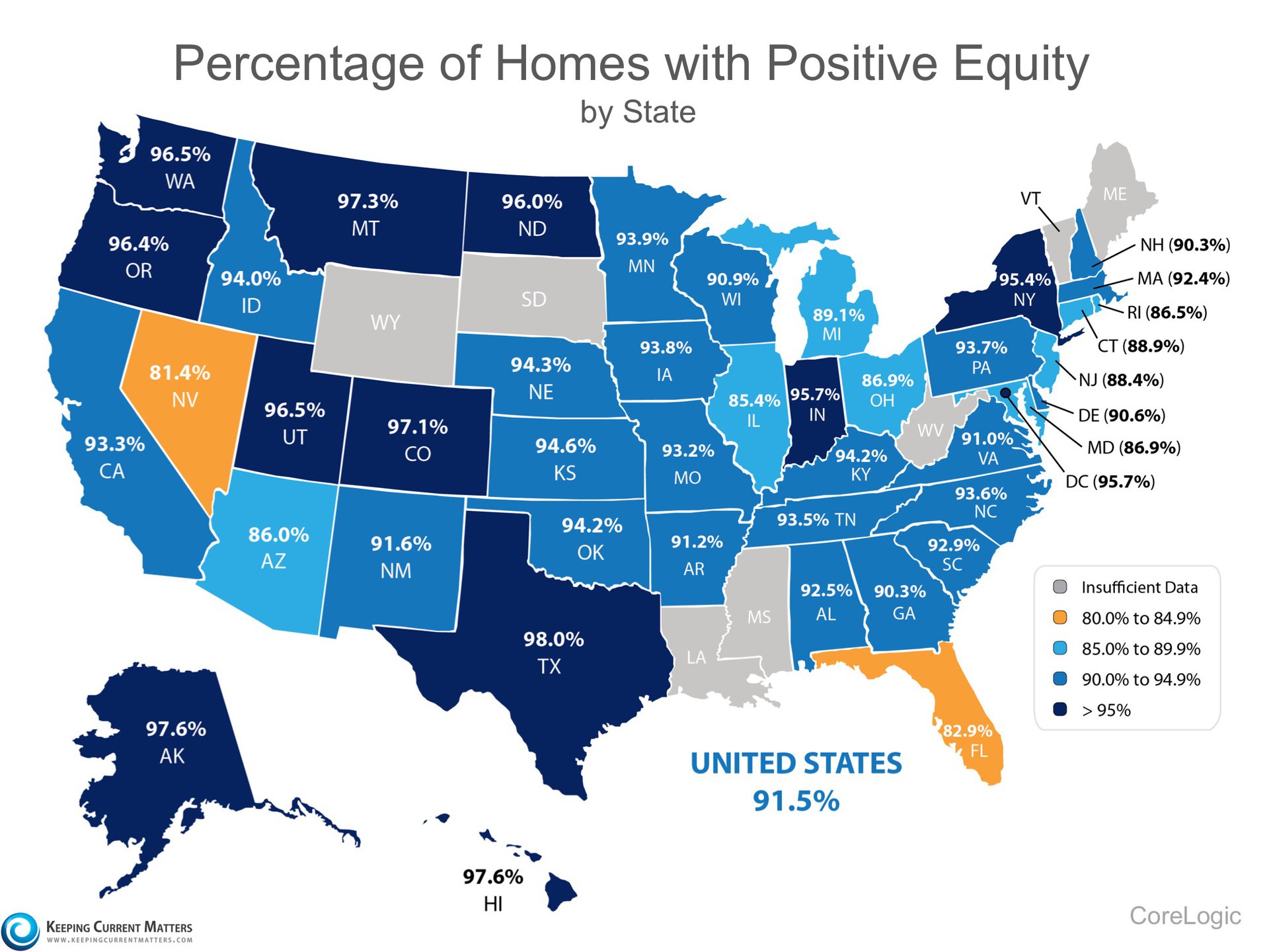 91.5% of Homes in the US have Positive Equity | Keeping Current Matters