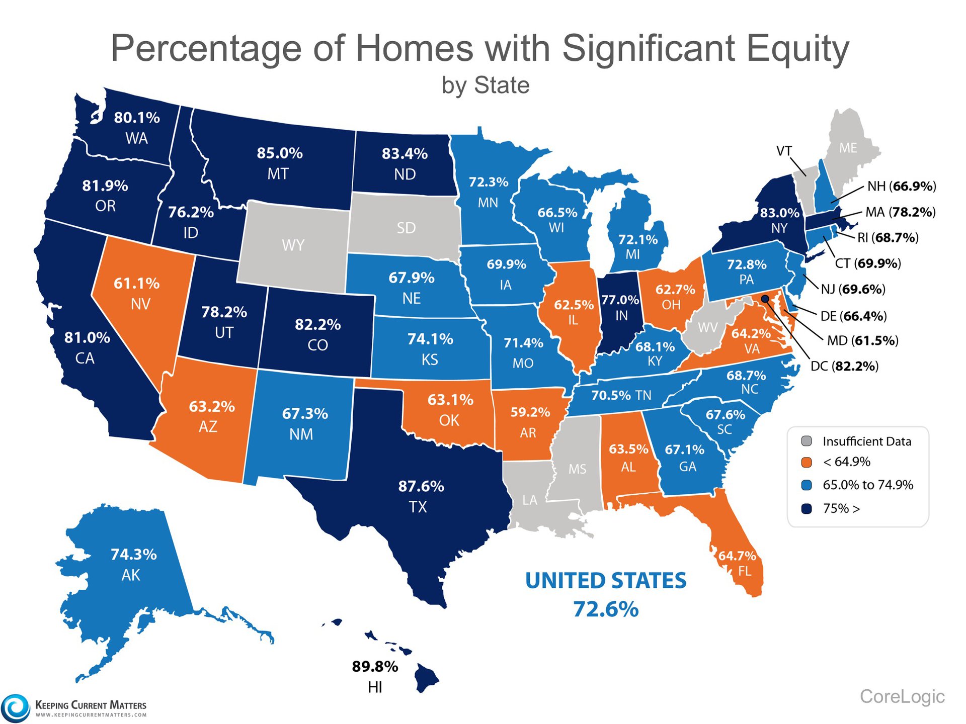 91.5% of Homes in the US have Positive Equity | Keeping Current Matters