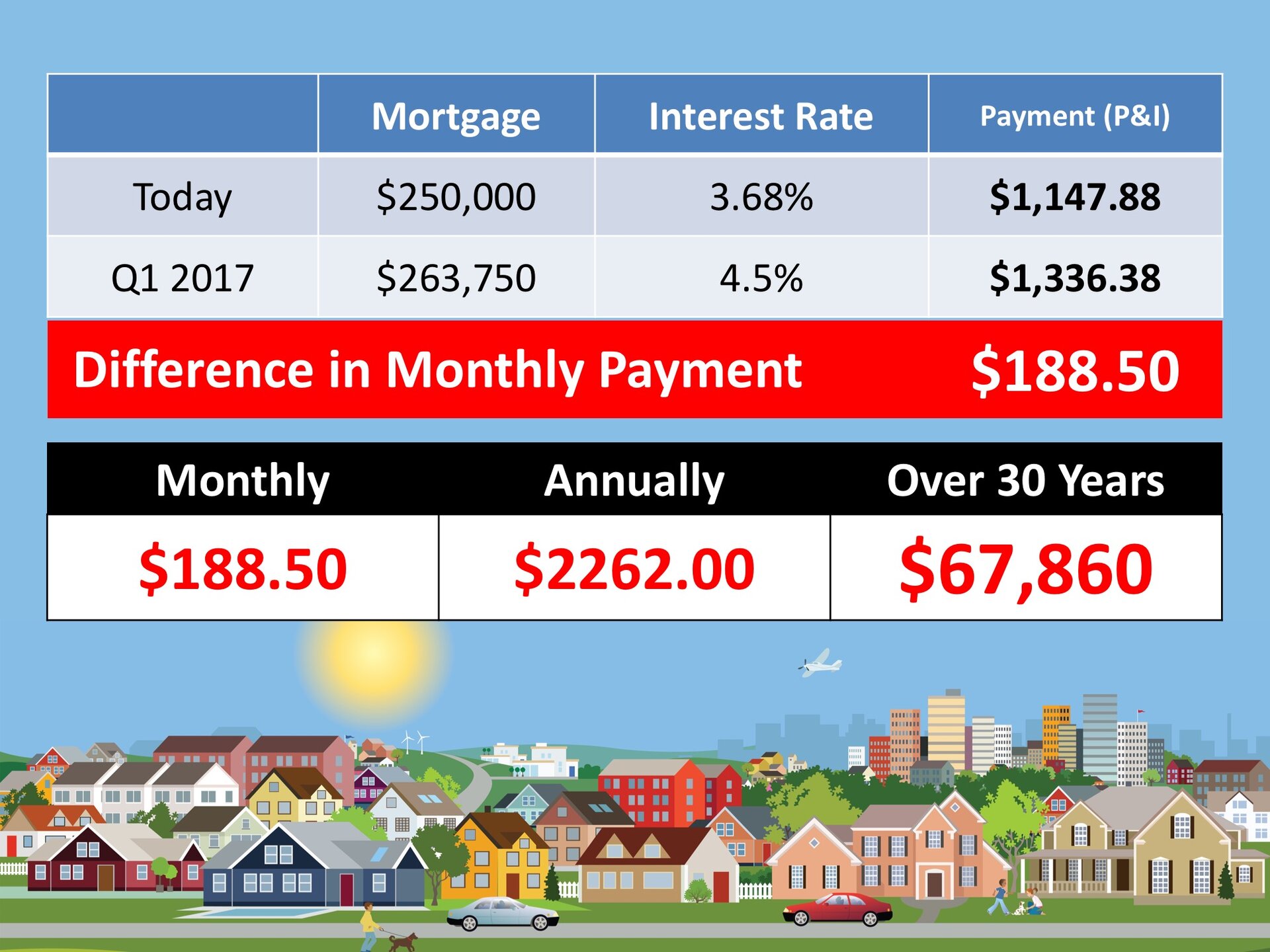 What If I Wait Until Next Year To Buy A Home? | Keeping Current Matters