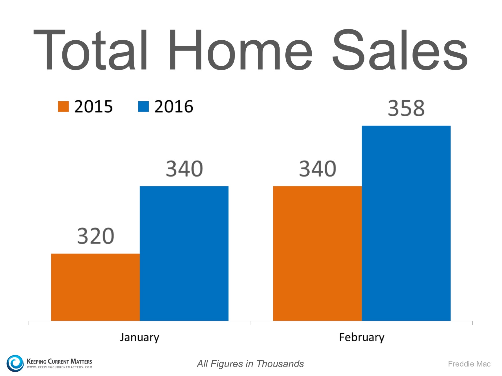 2016 Home Sales Doing Just Fine!! | Keeping Current Matters