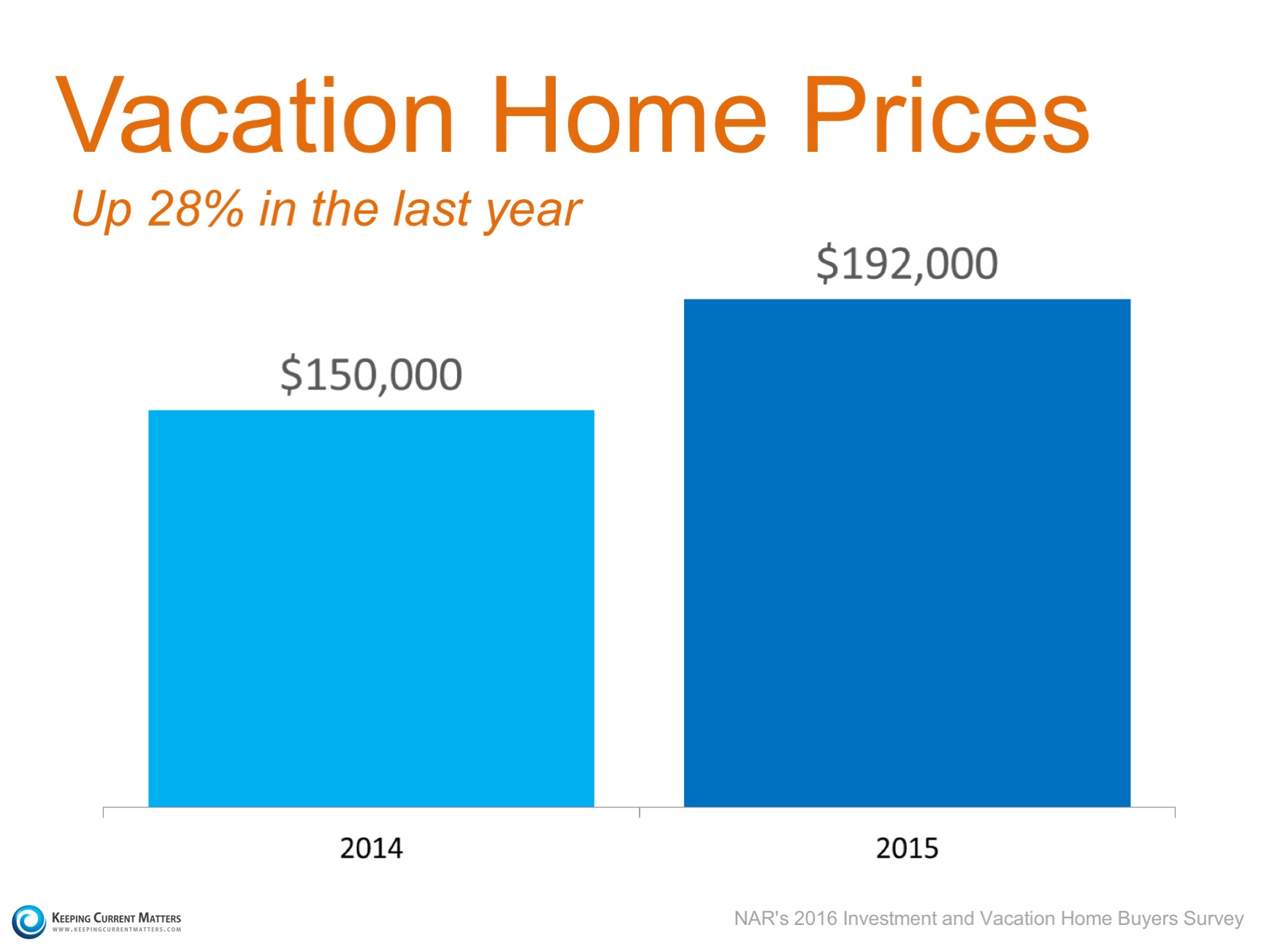 Vacation Sales: Sales Down, Prices Up | Keeping Current Matters