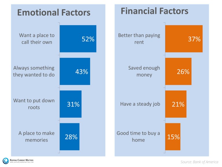 The Top Reasons Why Americans Buy Homes| Keeping Current Matters