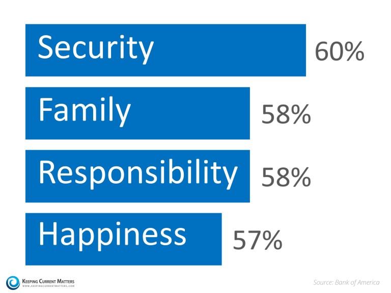 The Top Reasons Why Americans Buy Homes| Keeping Current Matters
