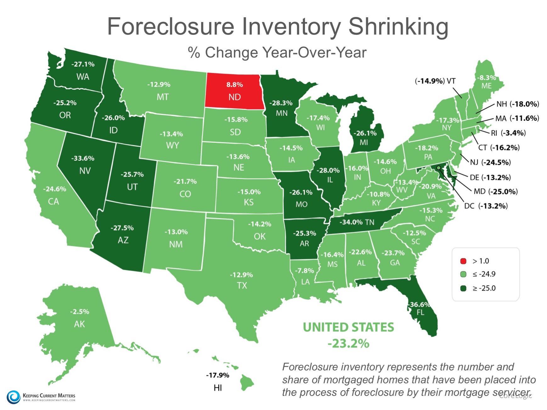 Are Foreclosures Increasing or Decreasing? | Keeping Current Matters
