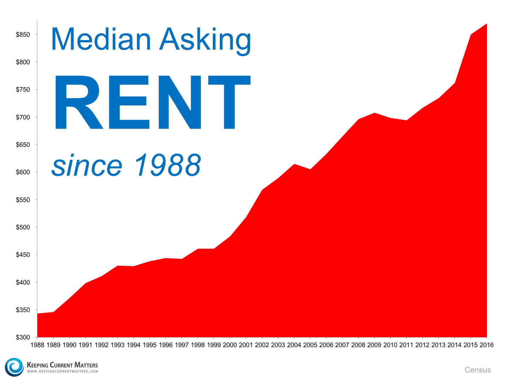 When Is It A Good Time To Rent? Definitely NOT NOW! | Keeping Current Matters