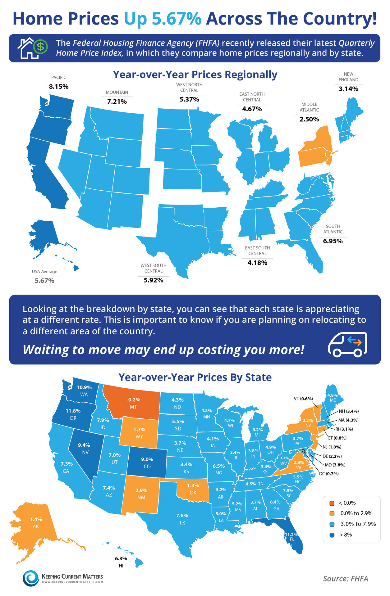 Home Prices Up 5.67% Across The Country! | Keeping Current Matters