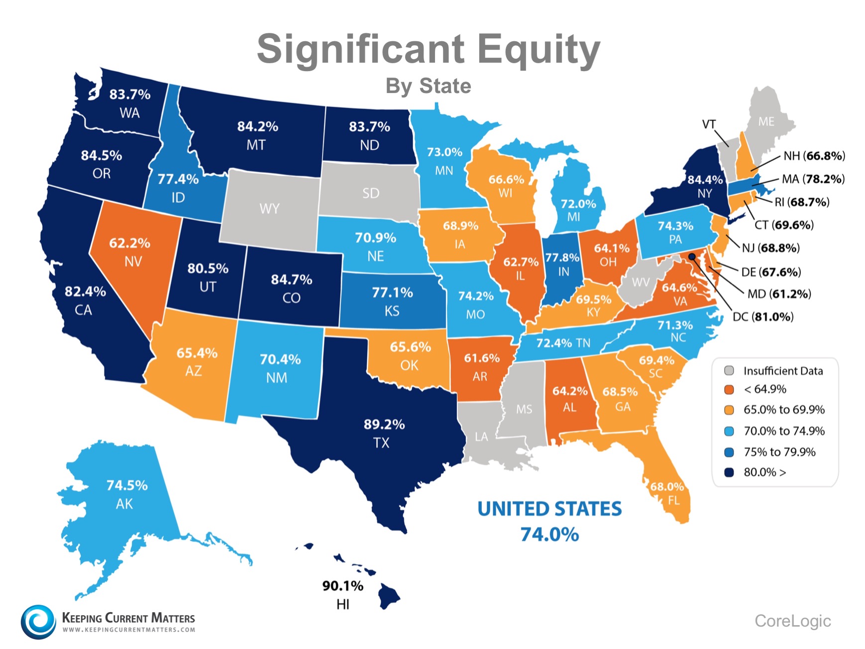 74% of Households in the US Now Have Significant Equity! | Keeping Current Matters
