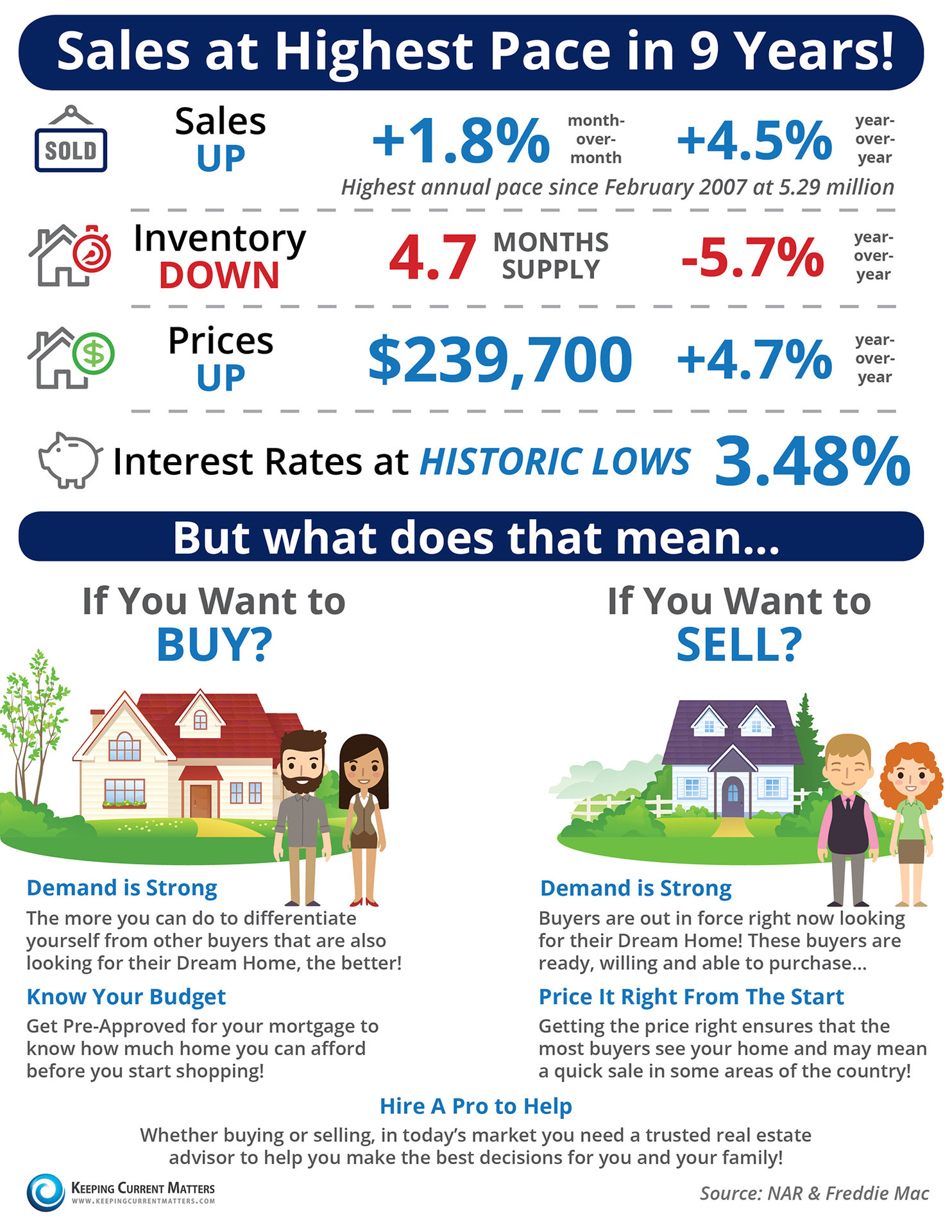 Sales at Highest Pace in 9 Years [INFOGRAPHIC] | Keeping Current Matters