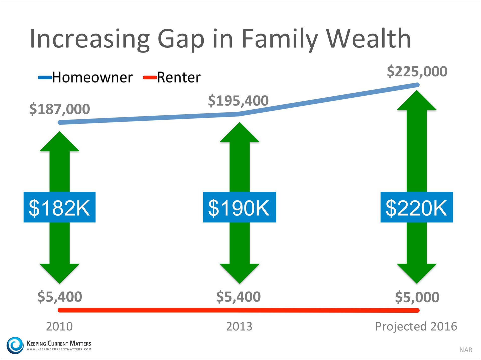 A Homeowner’s Net Worth is 45x Greater Than a Renter’s! | Keeping Current Matters