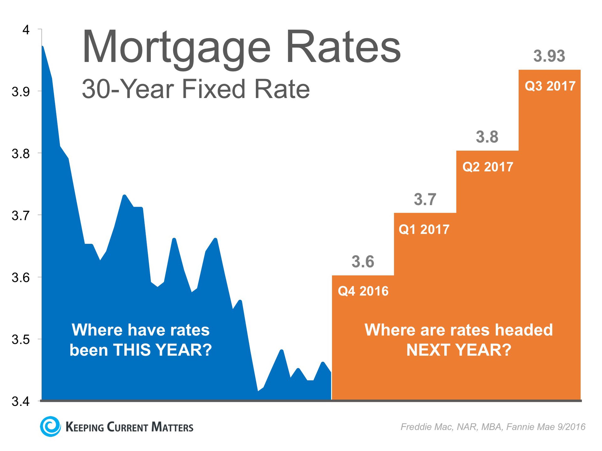 Interest Rates Remain at Historic Lows… But for How Long? | Keeping Current Matters