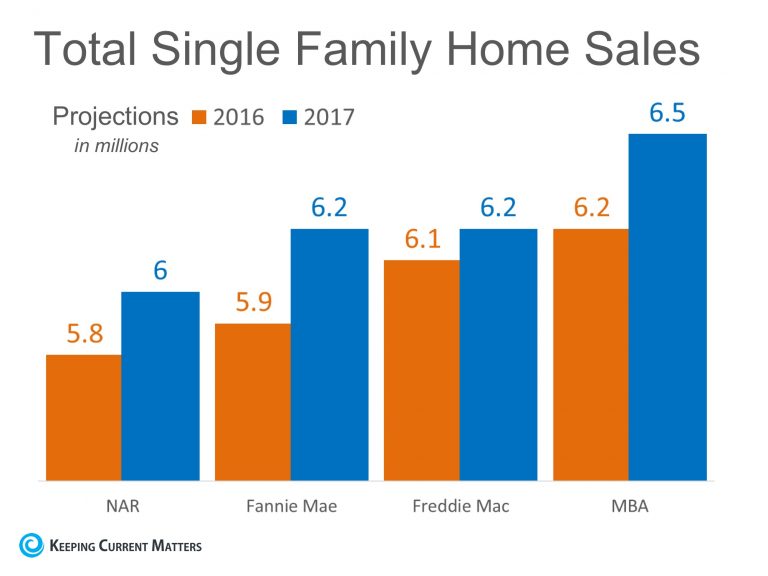 Home Sales Expected to Increase Nicely in 2017 | Keeping Current Matters