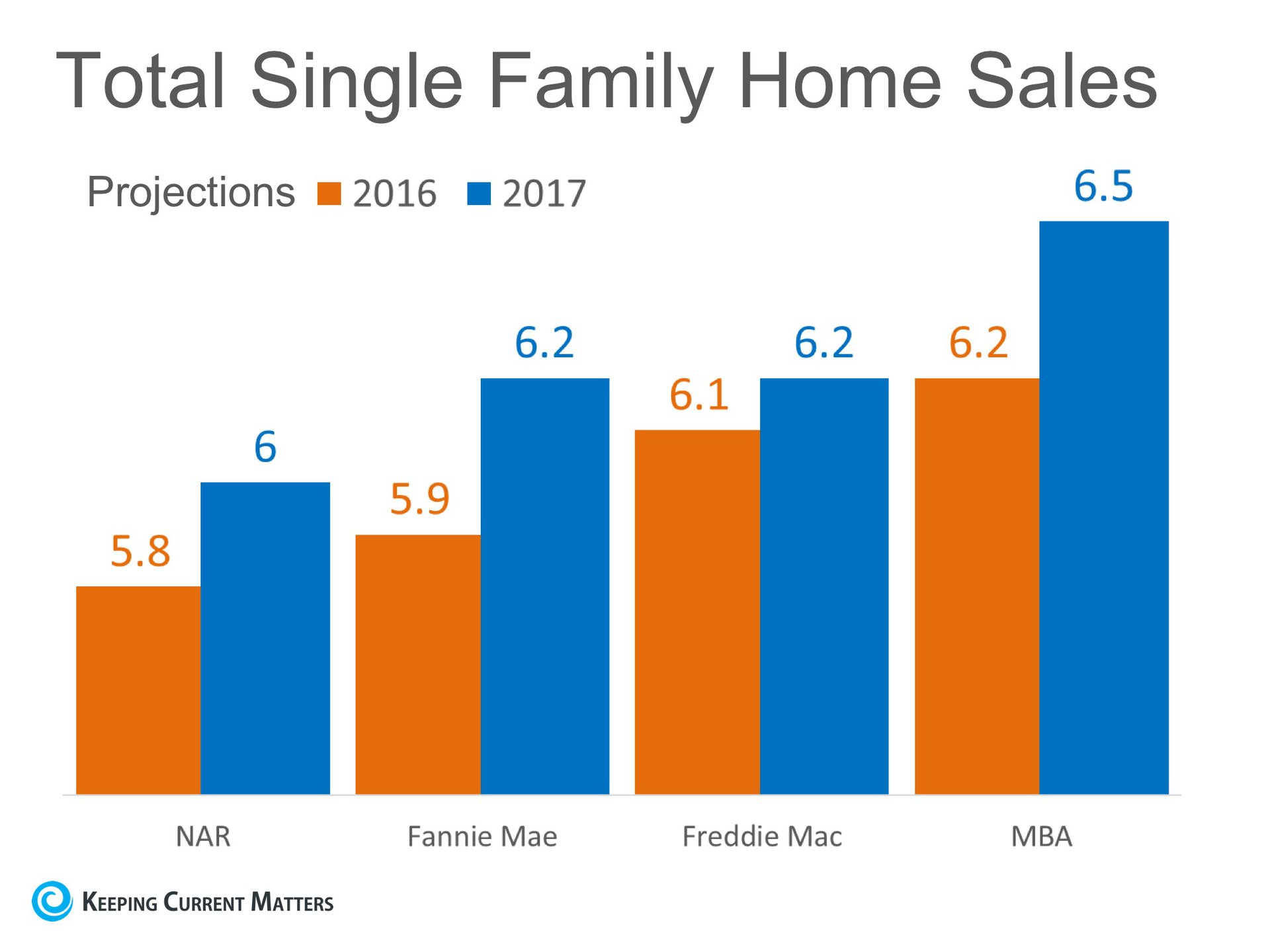 Home Sales Expected to Increase Nicely in 2017 | Keeping Current Matters