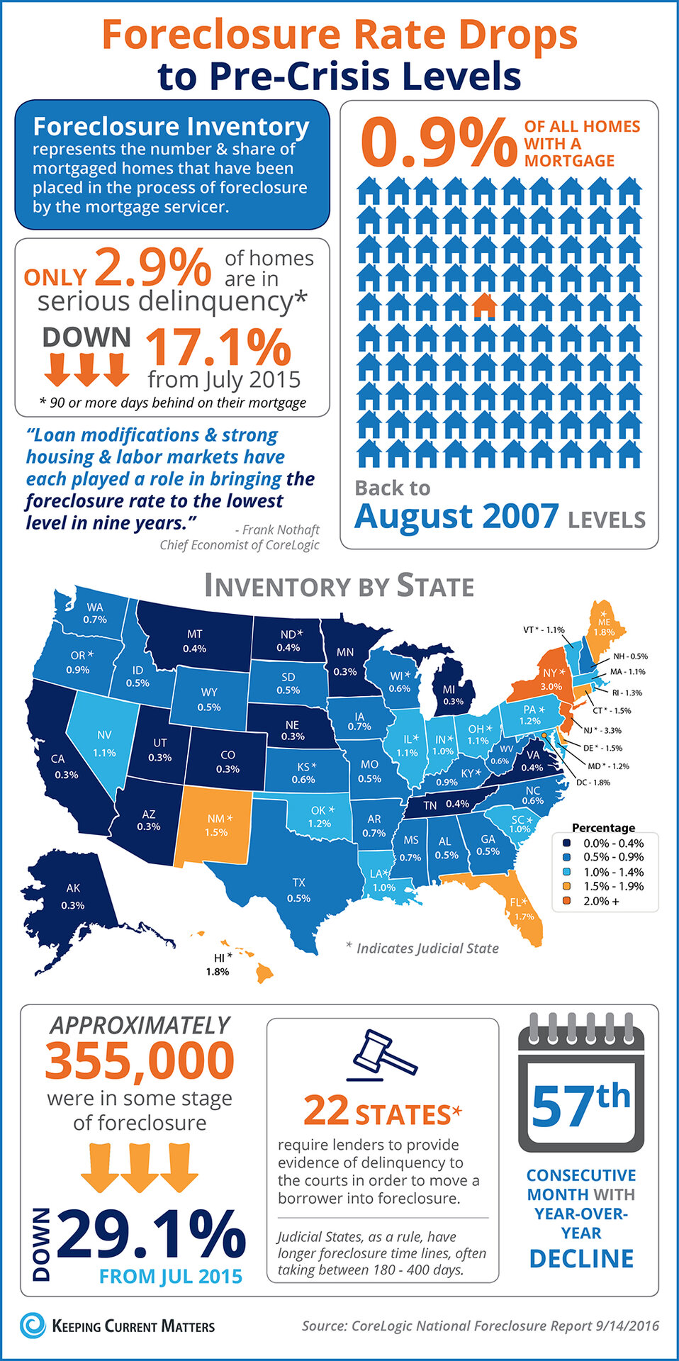Foreclosure Rate Drops to Pre-Crisis Levels [INFOGRAPHIC] | Keeping Current Matters