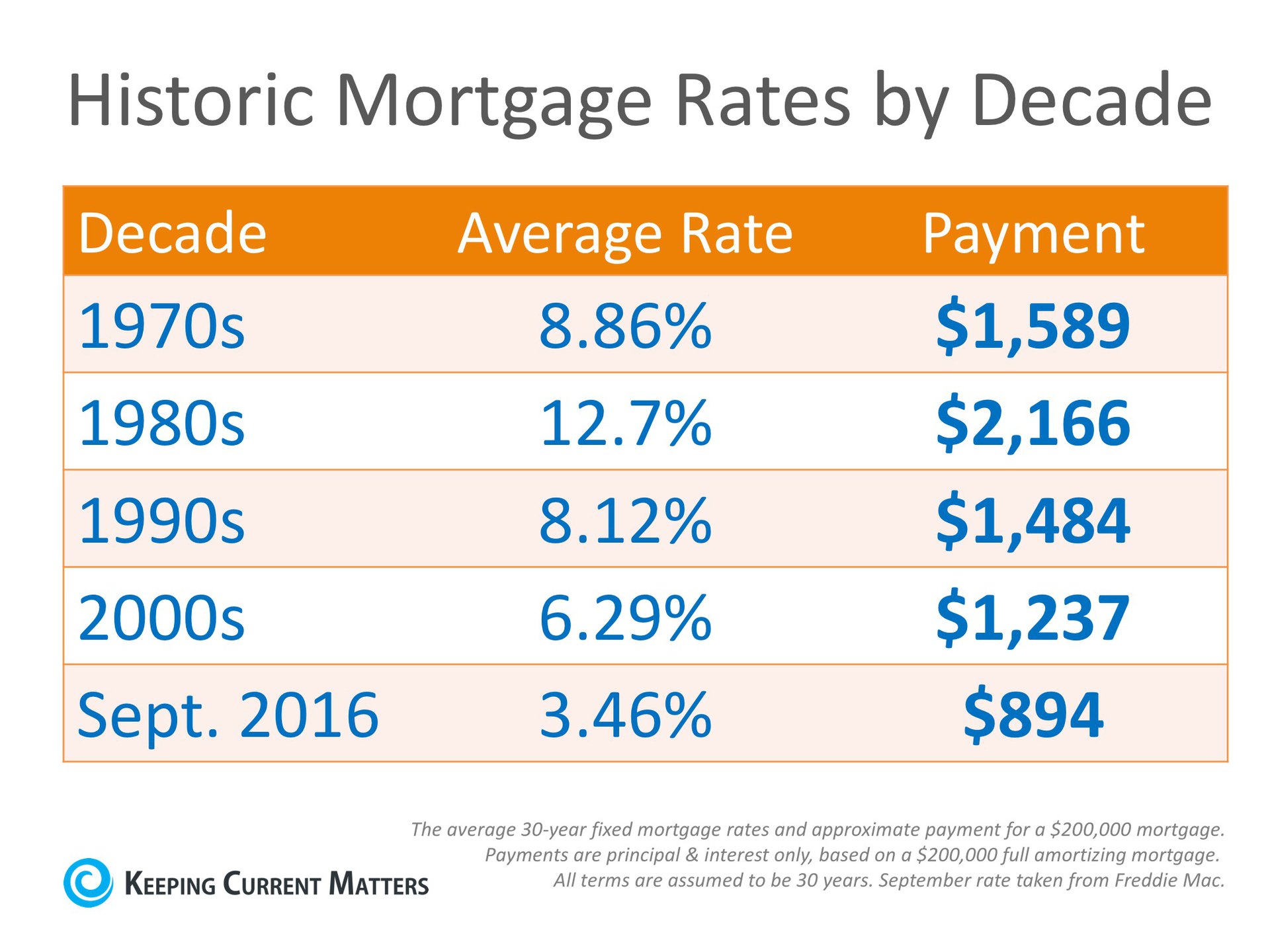 Mortgage Rates by Decade Compared to Today [INFOGRAPHIC] | Keeping Current Matters