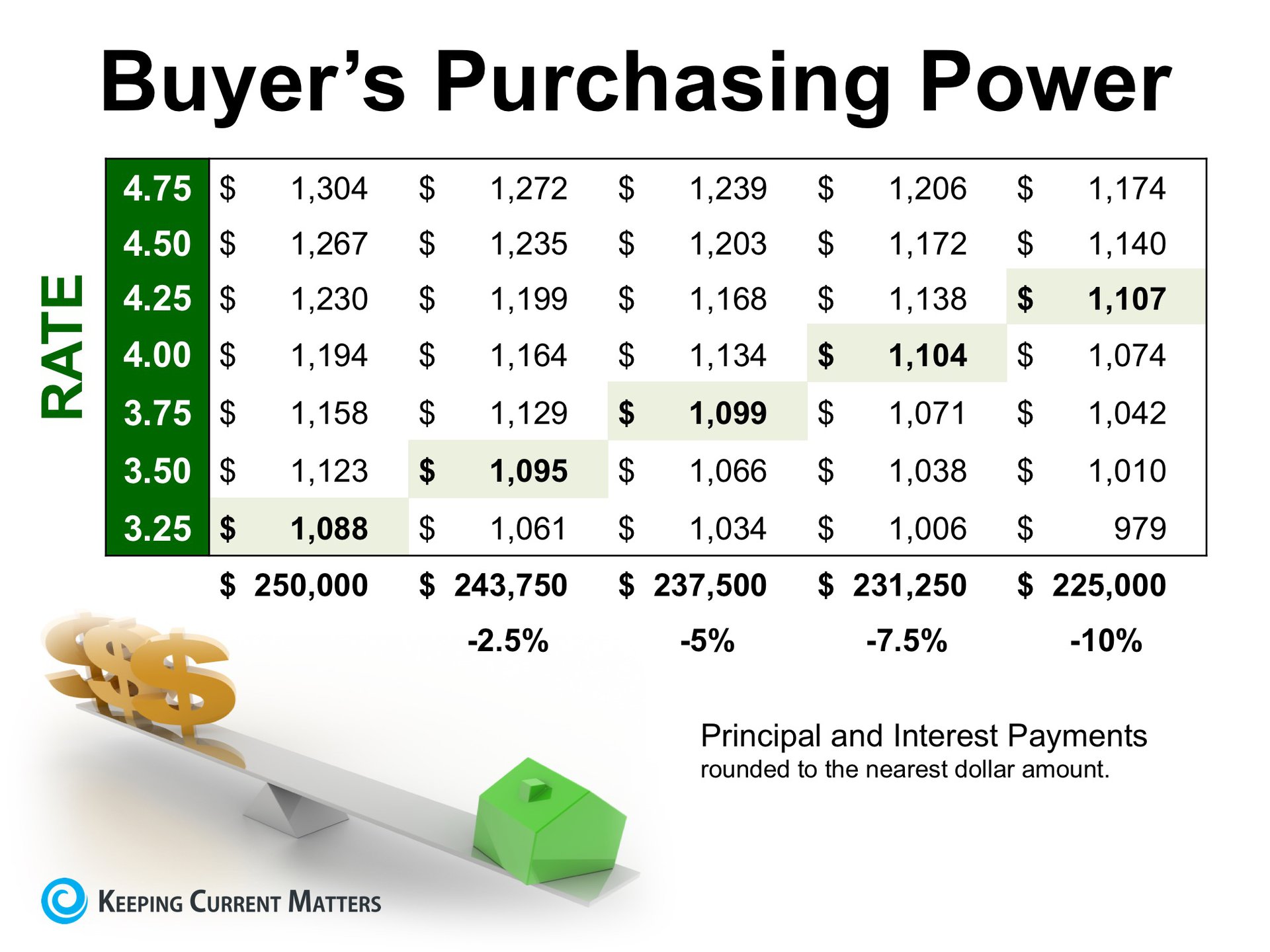 How Historically Low Interest Rates Increase Your Purchasing Power | Keeping Current Matters