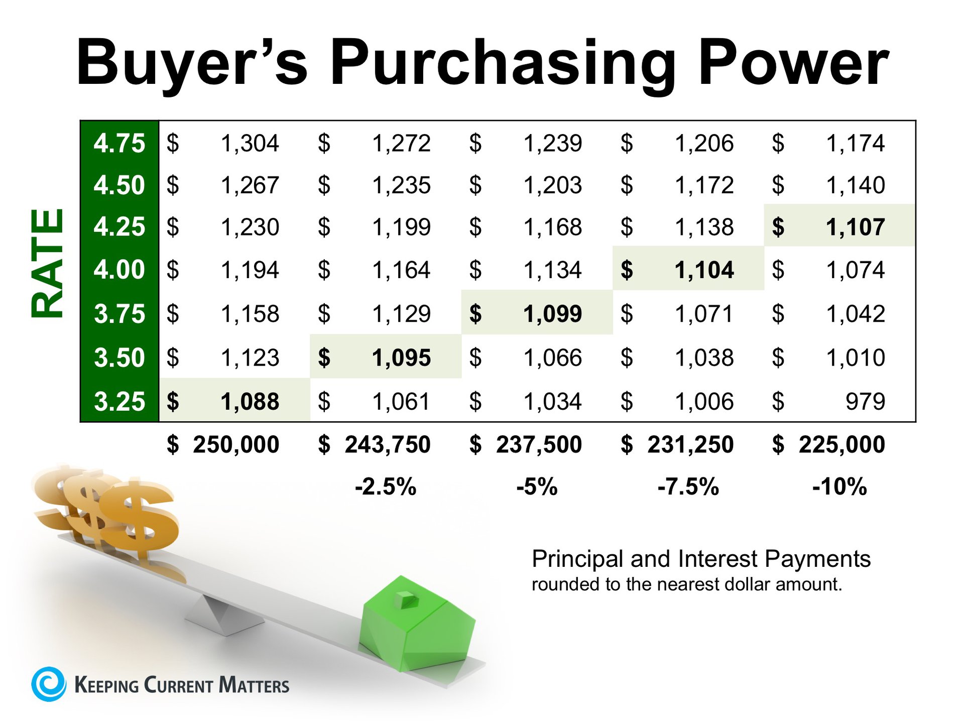 how-historically-low-interest-rates-increase-your-purch