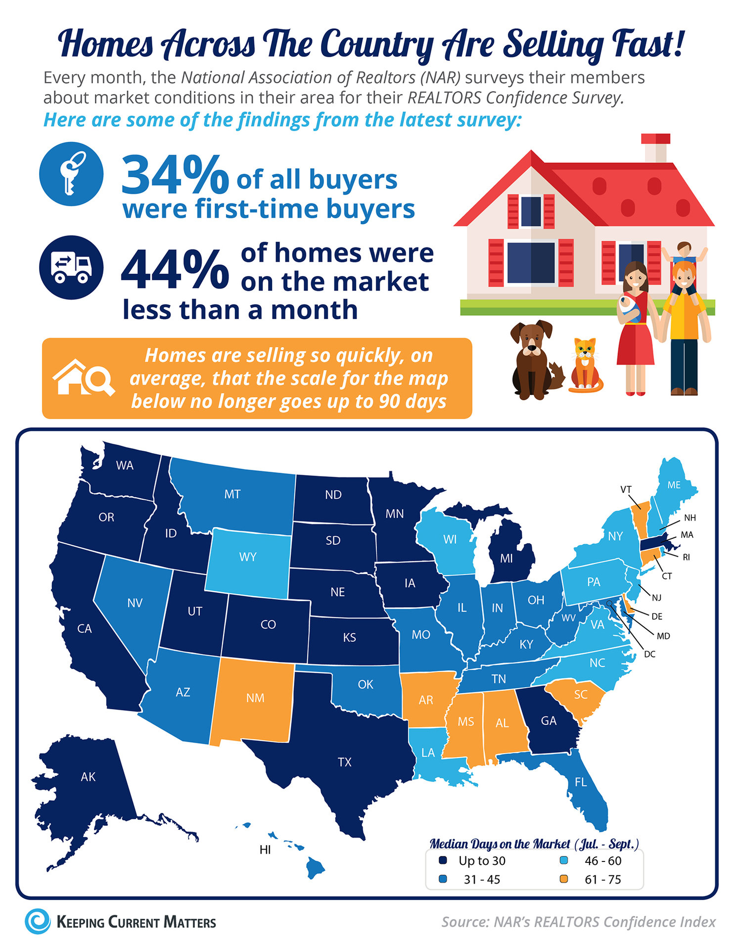 Homes Across the Country Are Selling Fast! [INFOGRAPHIC] | Keeping Current Matters