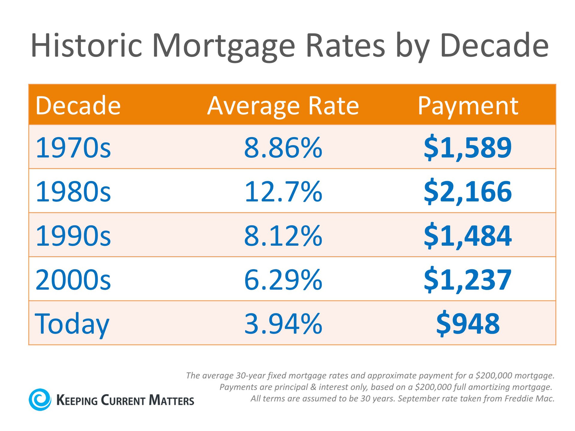 Why Are Mortgage Interest Rates Increasing? | Keeping Current Matters