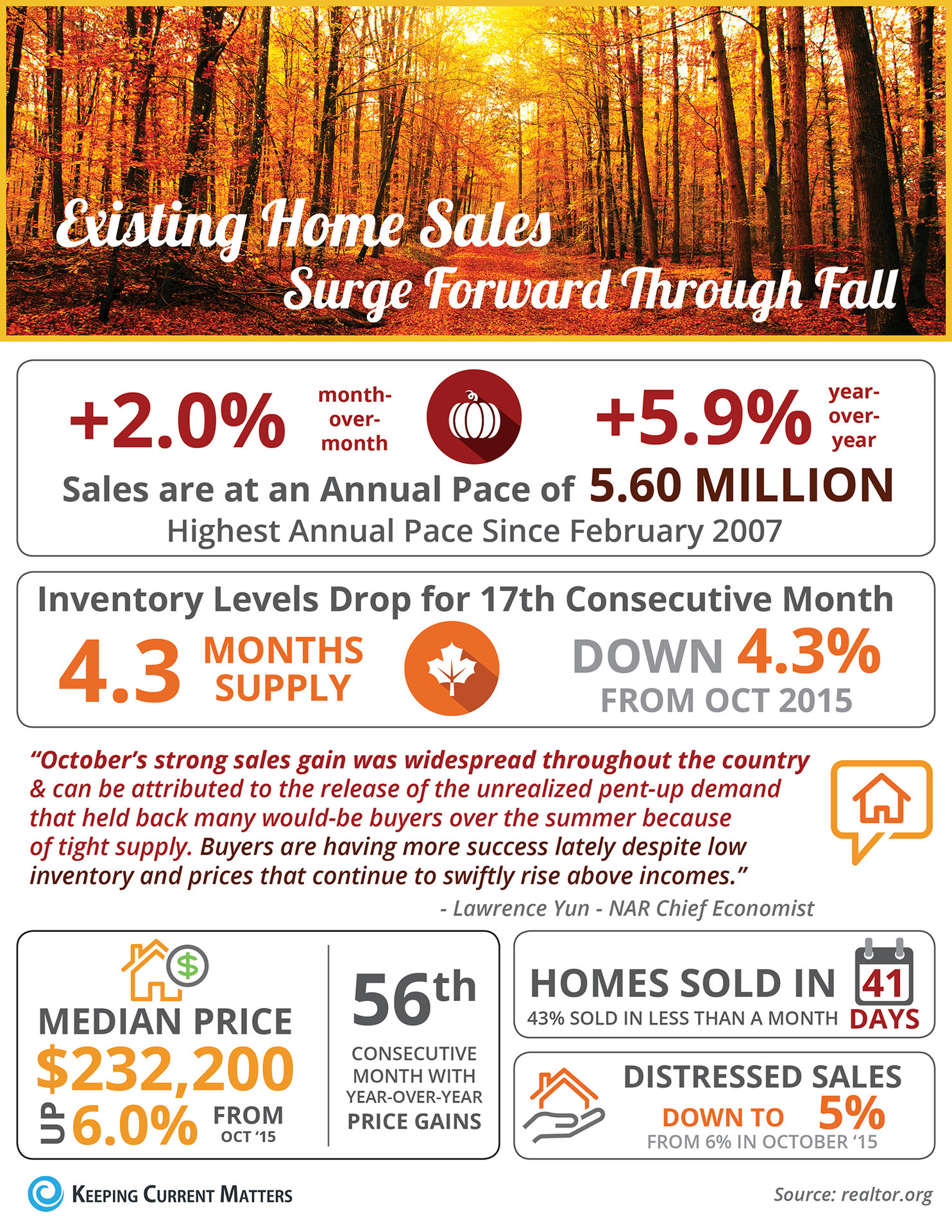 Existing Home Sales Surge Forward Through Fall [INFOGRAPHIC] | Keeping Current Matters