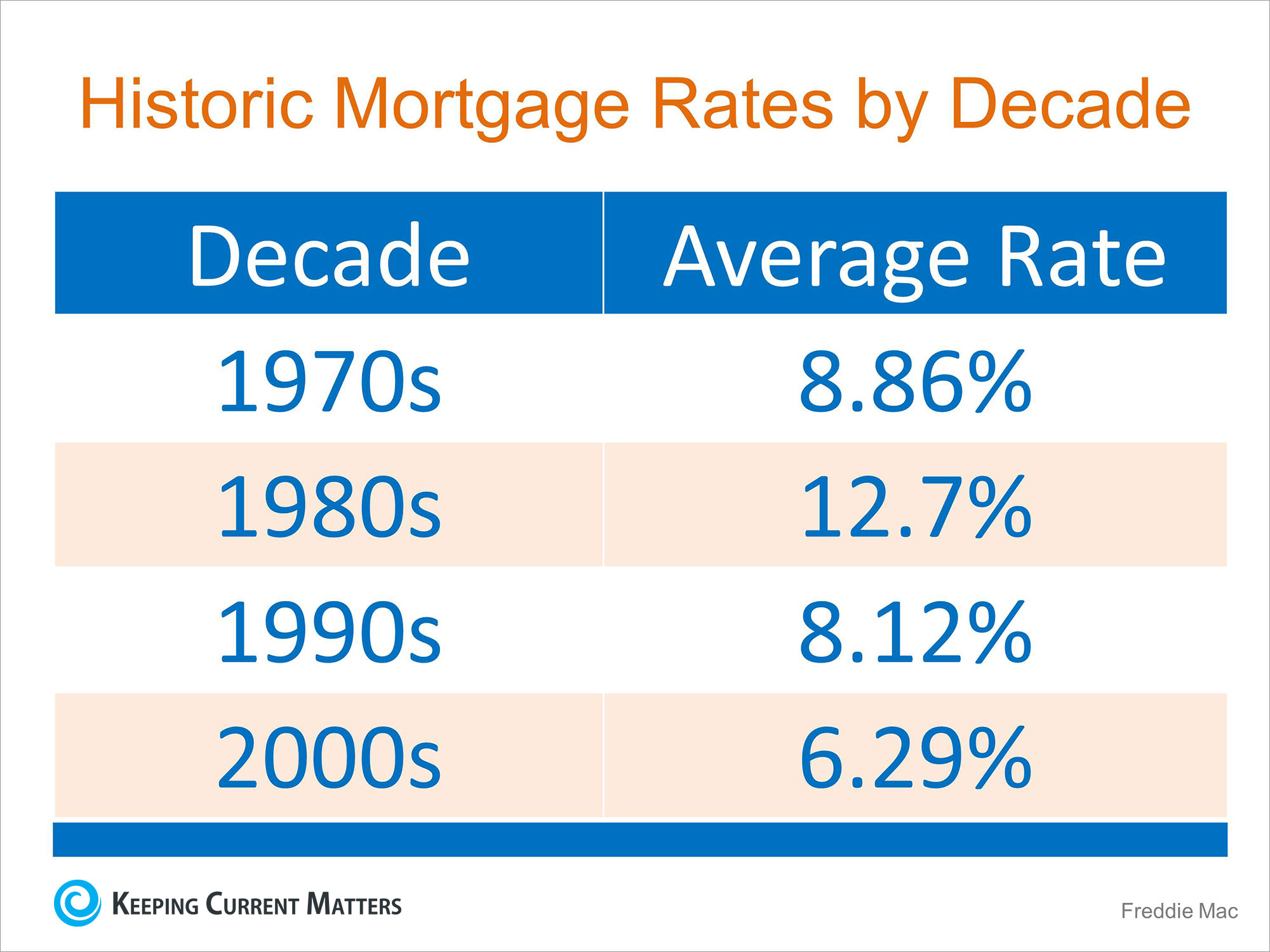 Mortgage Interest Rates Ticking Upwards