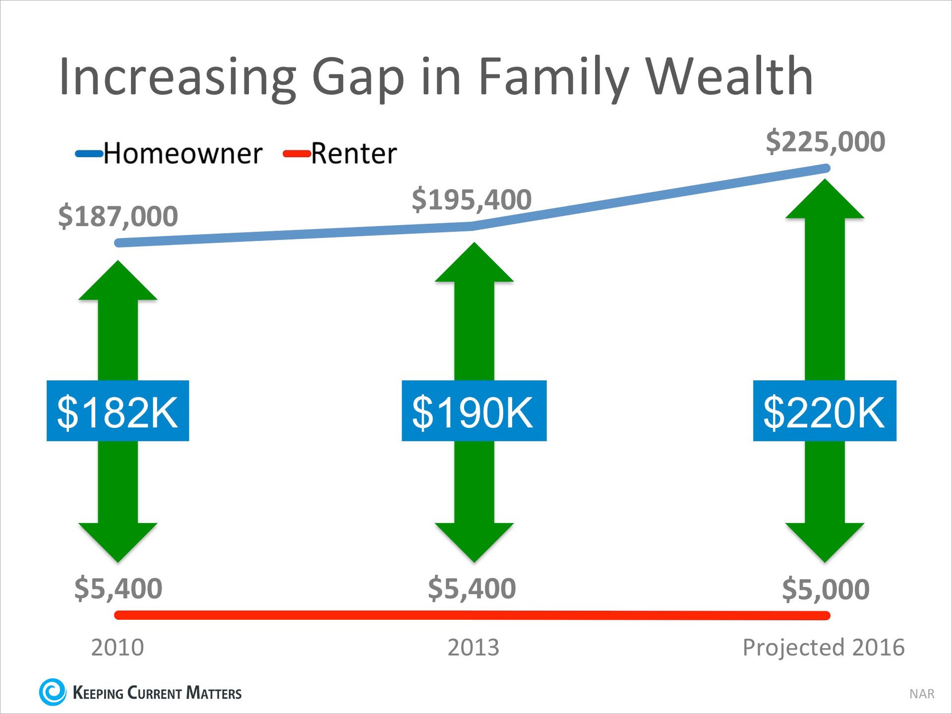 Homeowner's Net Worth Is 45x Greater Than a Renter's | Keeping Current Matters