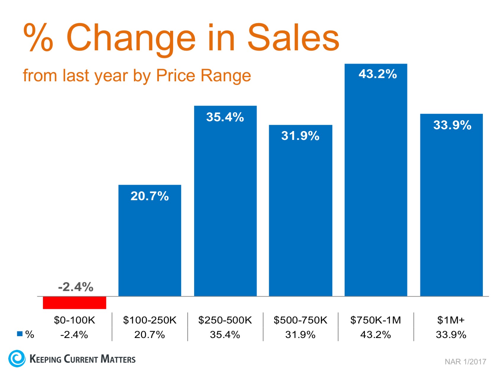 Year-Over-Year Price Appreciation Reaches Double Digits in 5 Price Categories | Keeping Current Matters