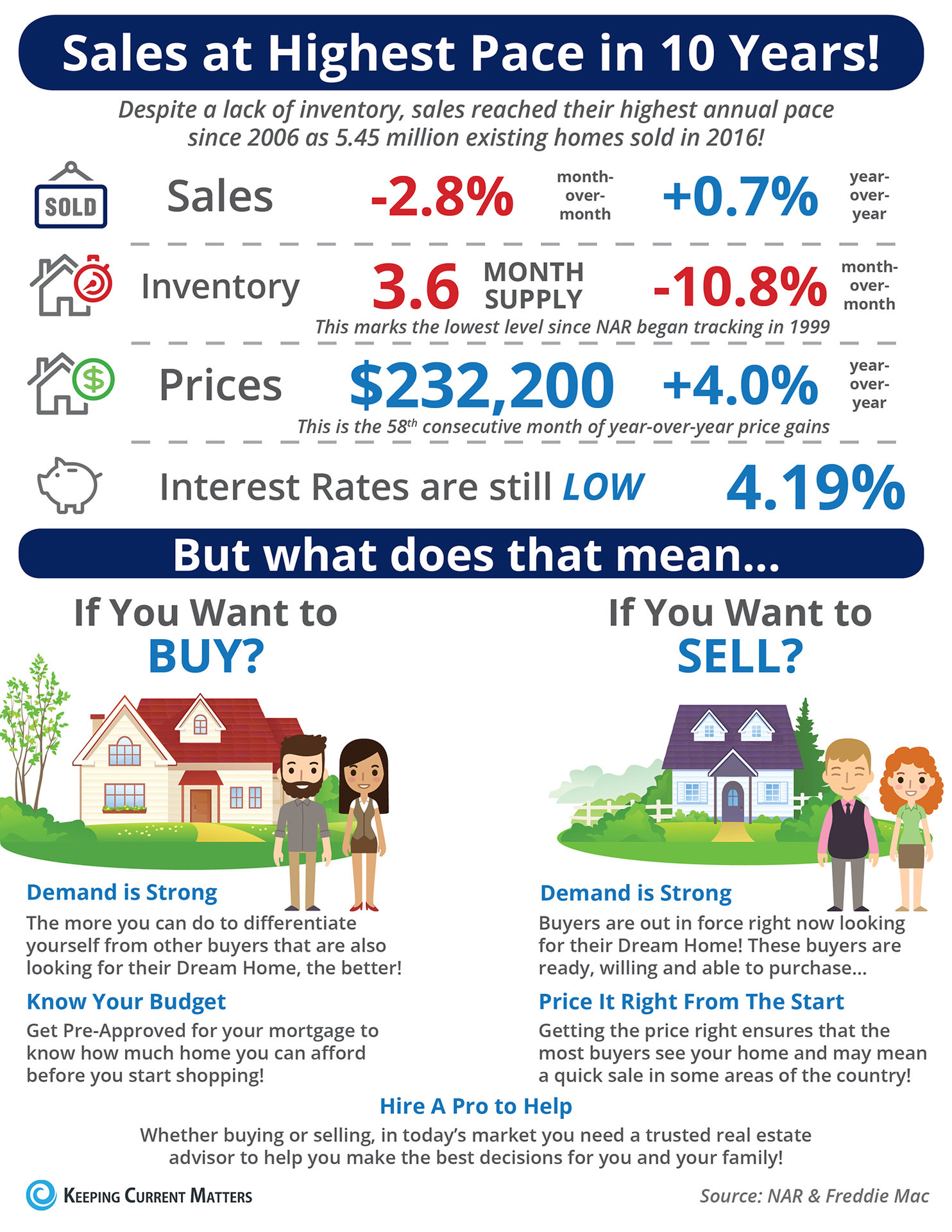 Sales at Highest Pace in 10 Years! [INFOGRAPHIC] | Keeping Current Matters