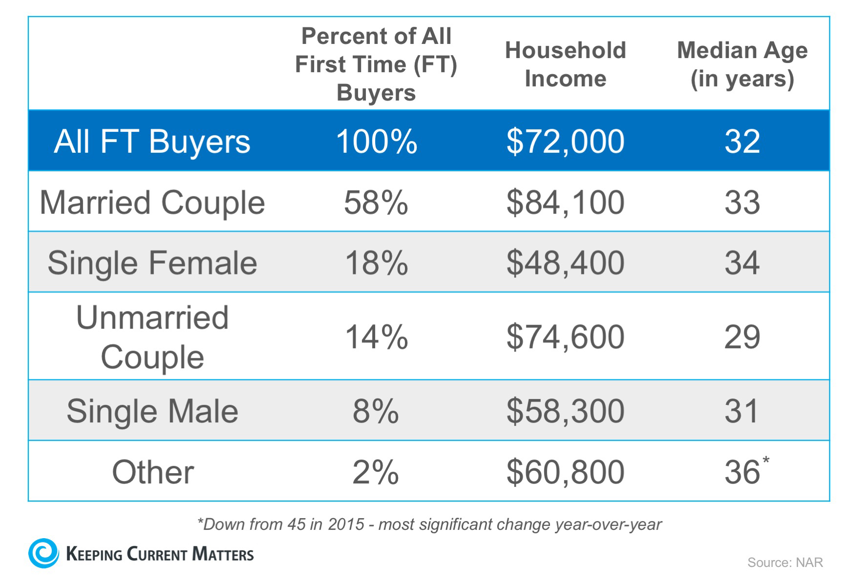 First Comes Love… Then Comes Mortgage? | Keeping Current Matters