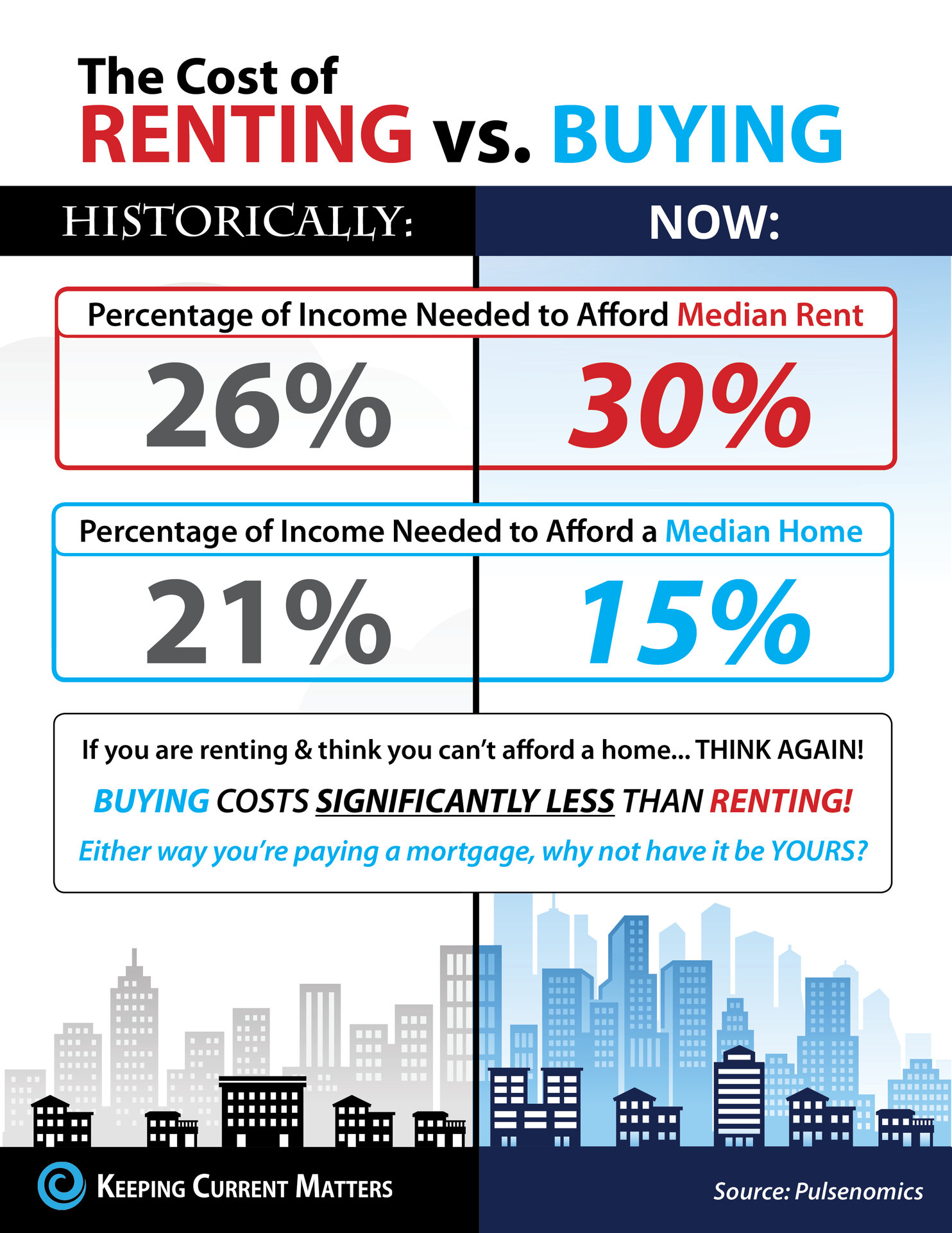 Do You Know the Real Cost of Renting vs. Buying? [INFOGRAPHIC] | Keeping Current Matters