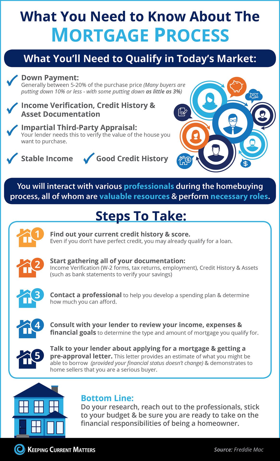What You Need to Know About Qualifying for a Mortgage [INFOGRAPHIC] | Keeping Current Matters