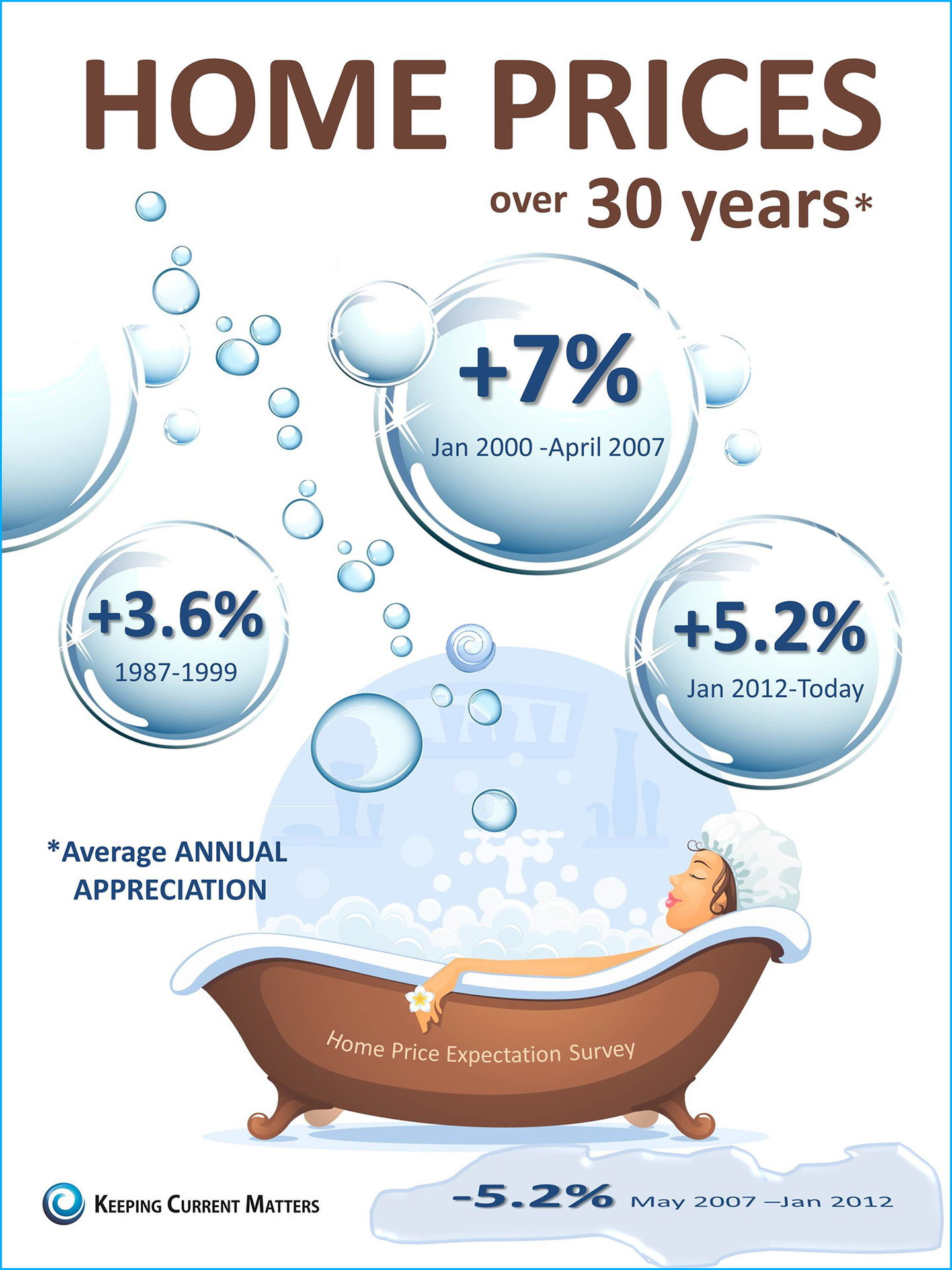 Home Prices over 30 Years | The KCM Crew