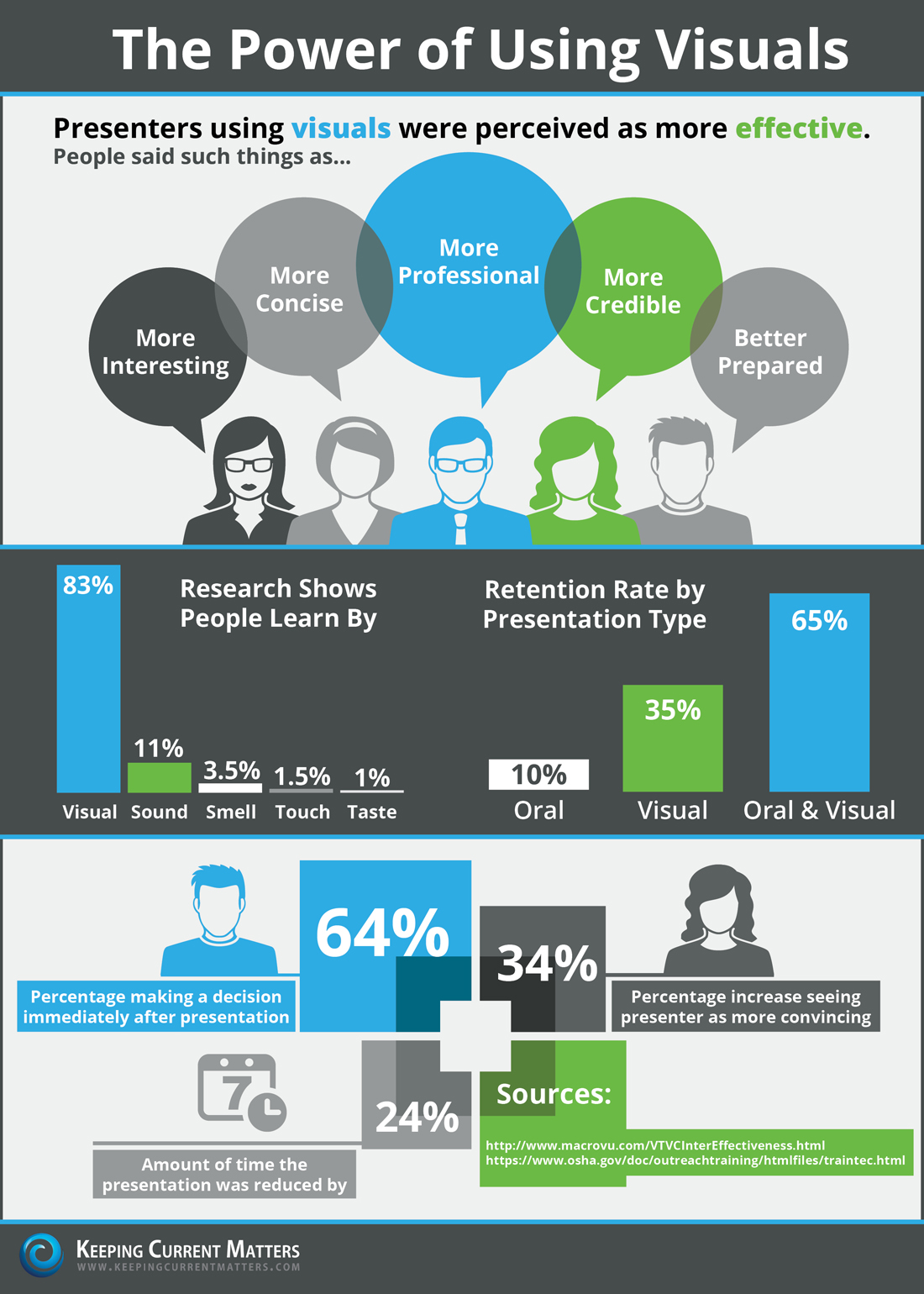 The Power of Visuals [Infographic] | MRED Blog